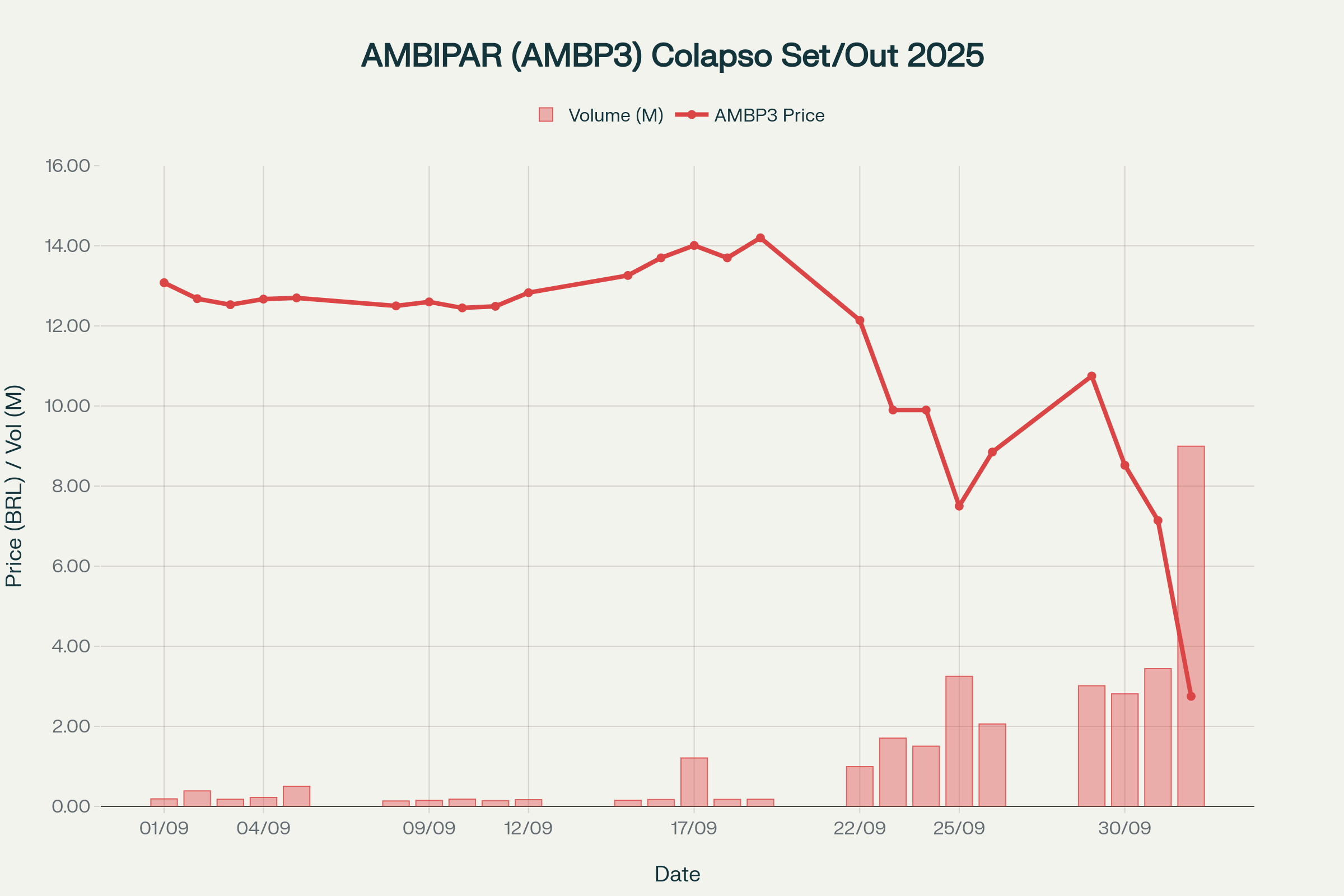 Gráfico mostrando o colapso dramático das ações da AMBIPAR entre setembro e outubro de 2025