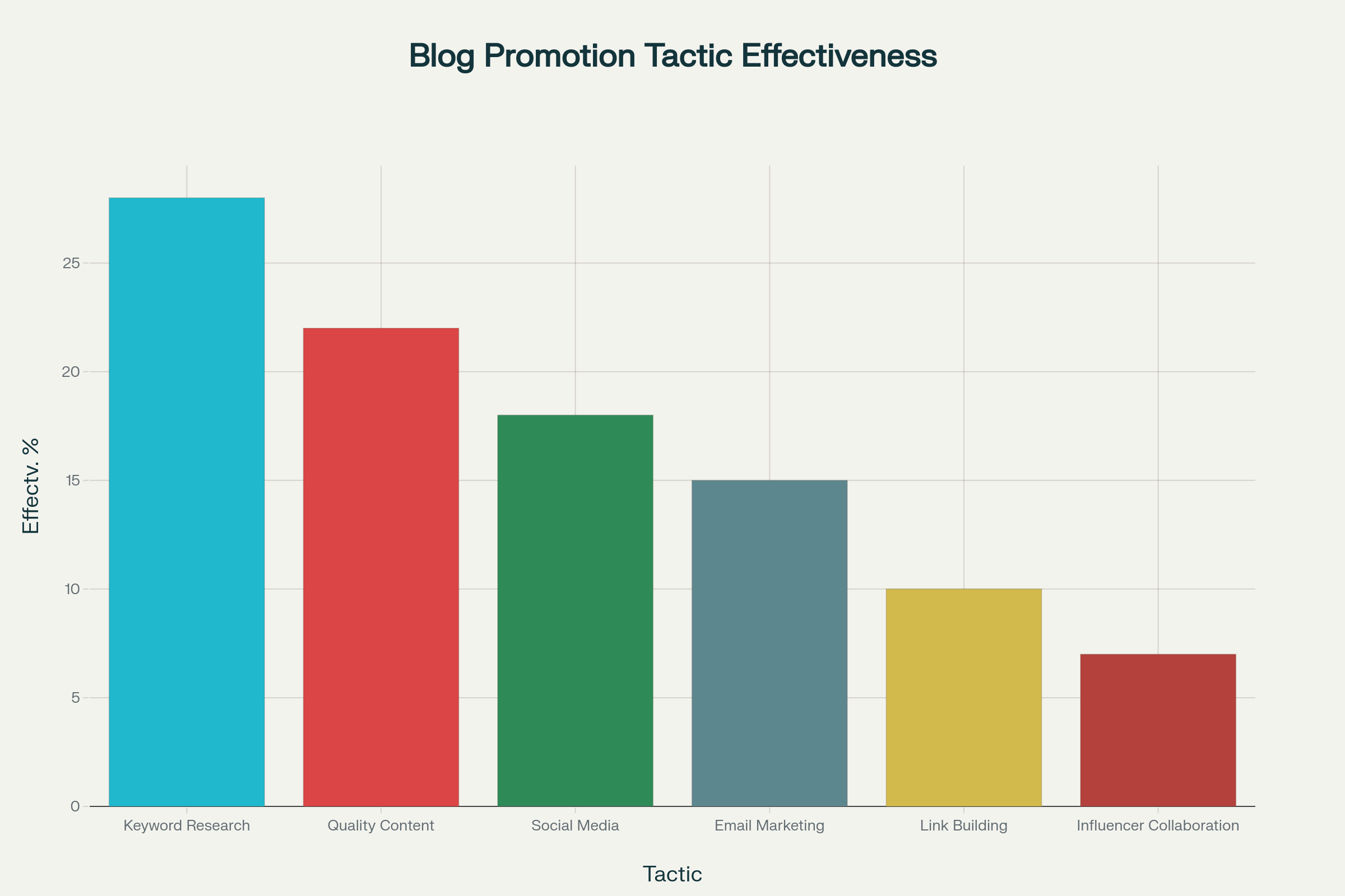 Effectiveness of Blog Promotion Tactics for 100,000 Visits (2025)