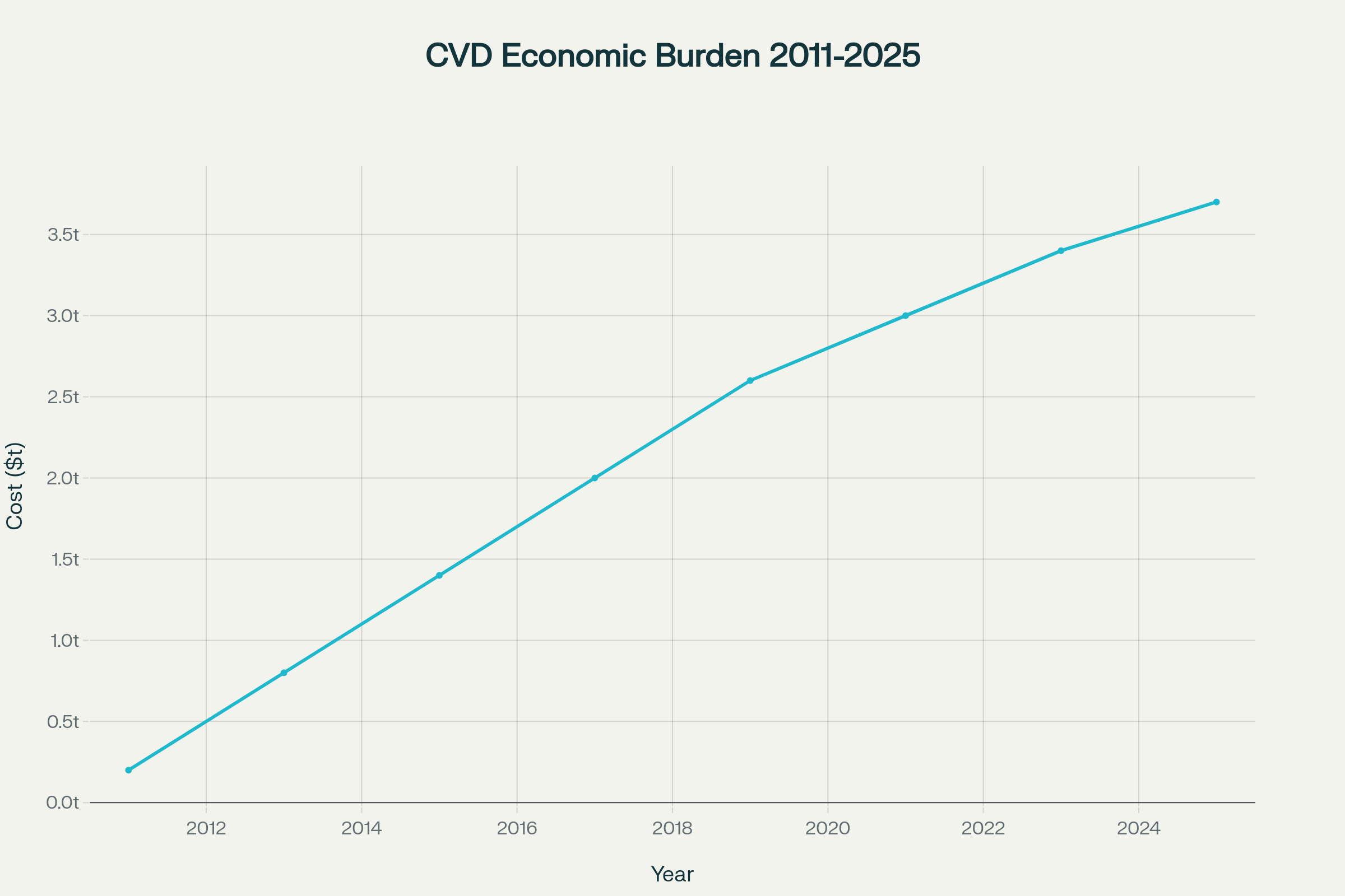Economic burden of cardiovascular diseases projected to reach $3.7 trillion by 2025 in developing nations