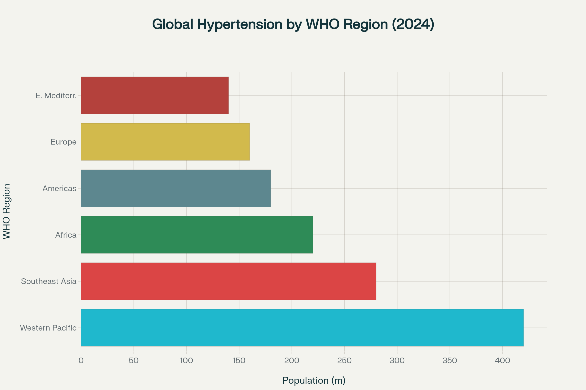 Western Pacific and Southeast Asia regions bear the highest hypertension burden globally