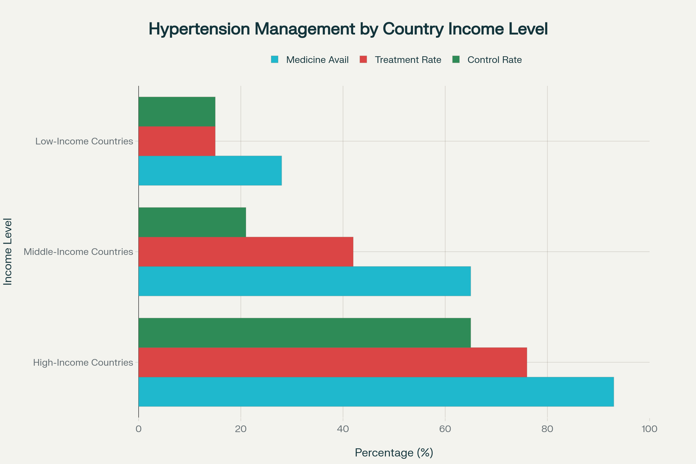 Hypertension management varies dramatically across income levels, with low-income countries facing severe treatment gaps