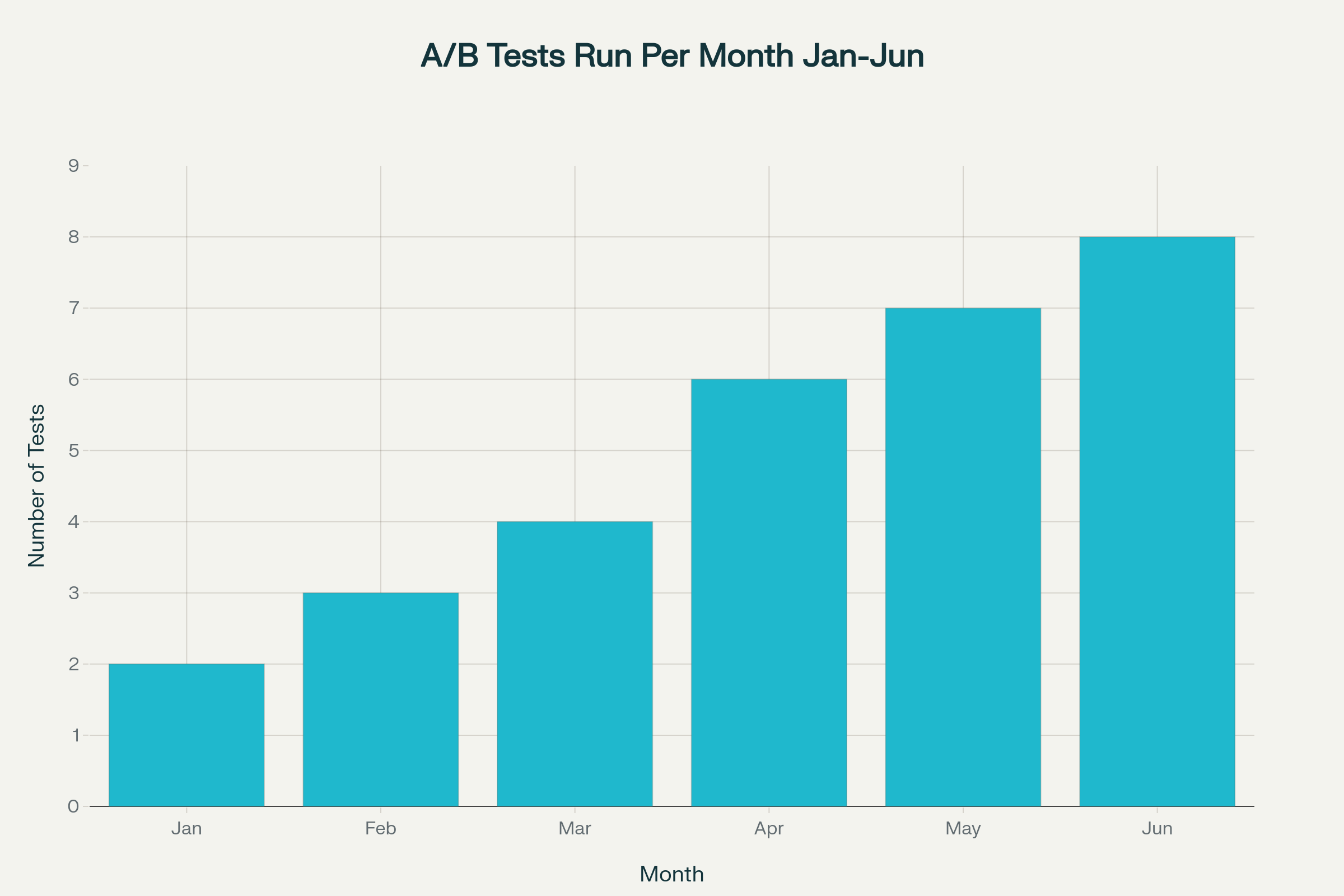 Content optimization and A/B testing case study showing test counts, open rate improvements, CTR improvements, and conversion rate increases from Jan-Jun