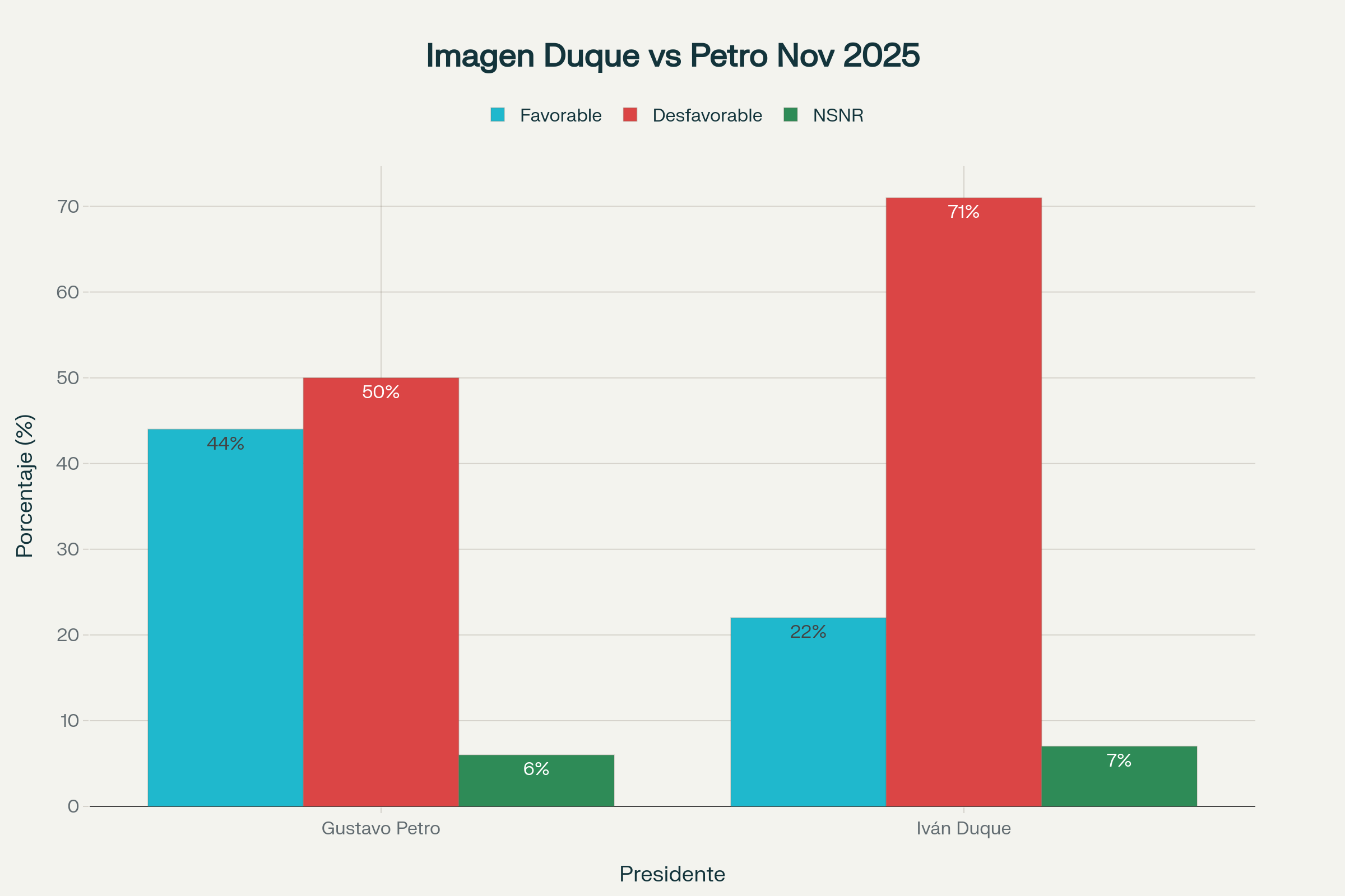 Gráfico Duque vs Petro