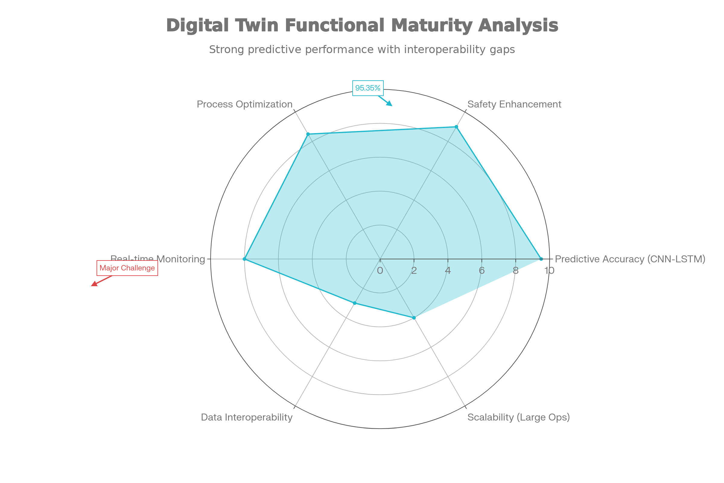 Digital Twin Performance Profile: Capabilities vs. Challenges