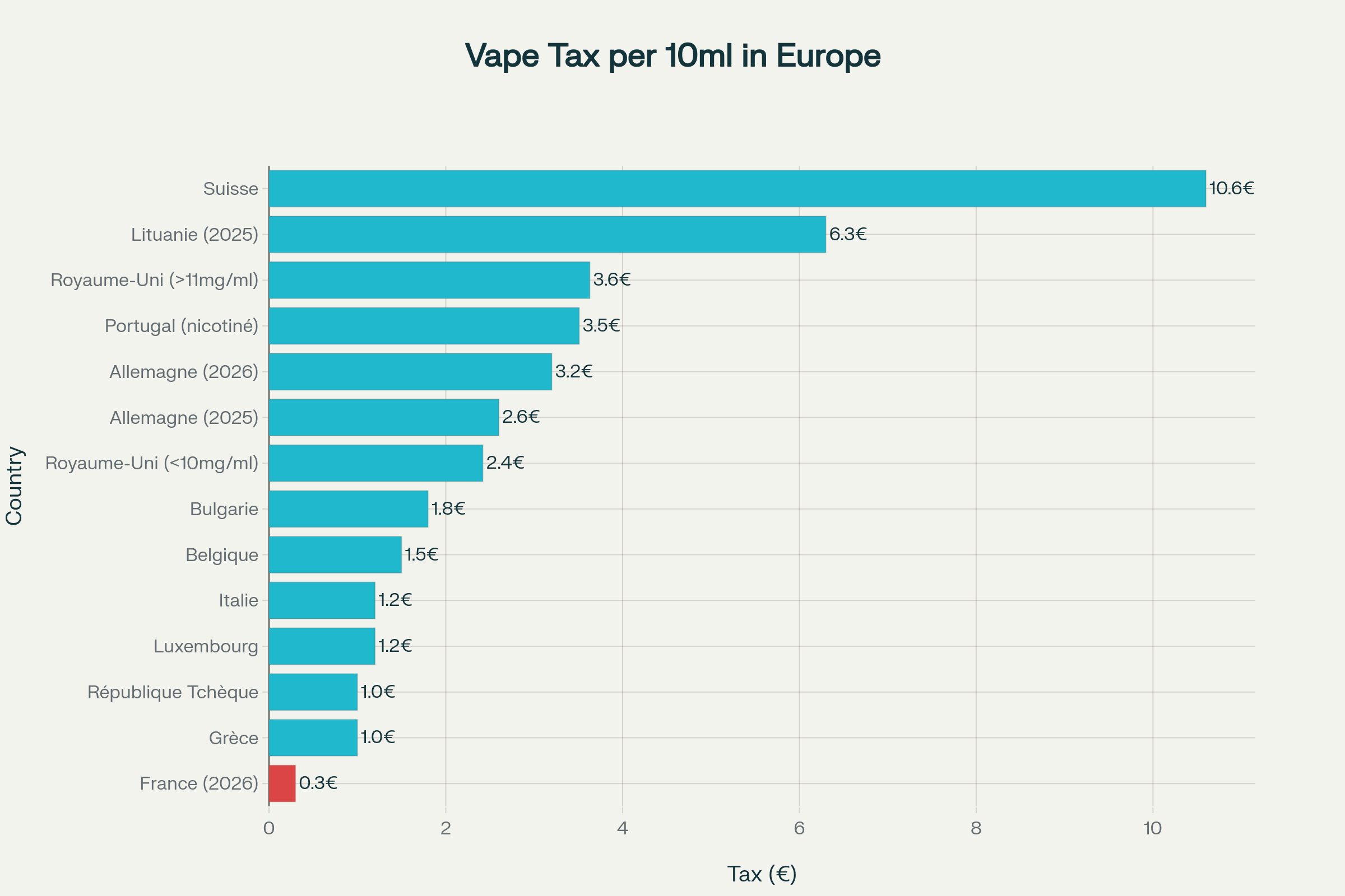 Comparaison des taxes sur les e-liquides en Europe pour un flacon de 10ml