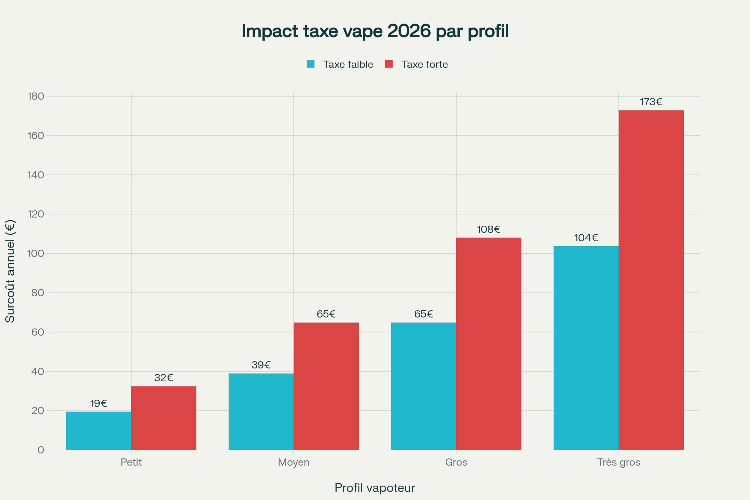 Surcoût annuel de la taxe vape 2026 selon les profils de vapoteurs et le taux de nicotine