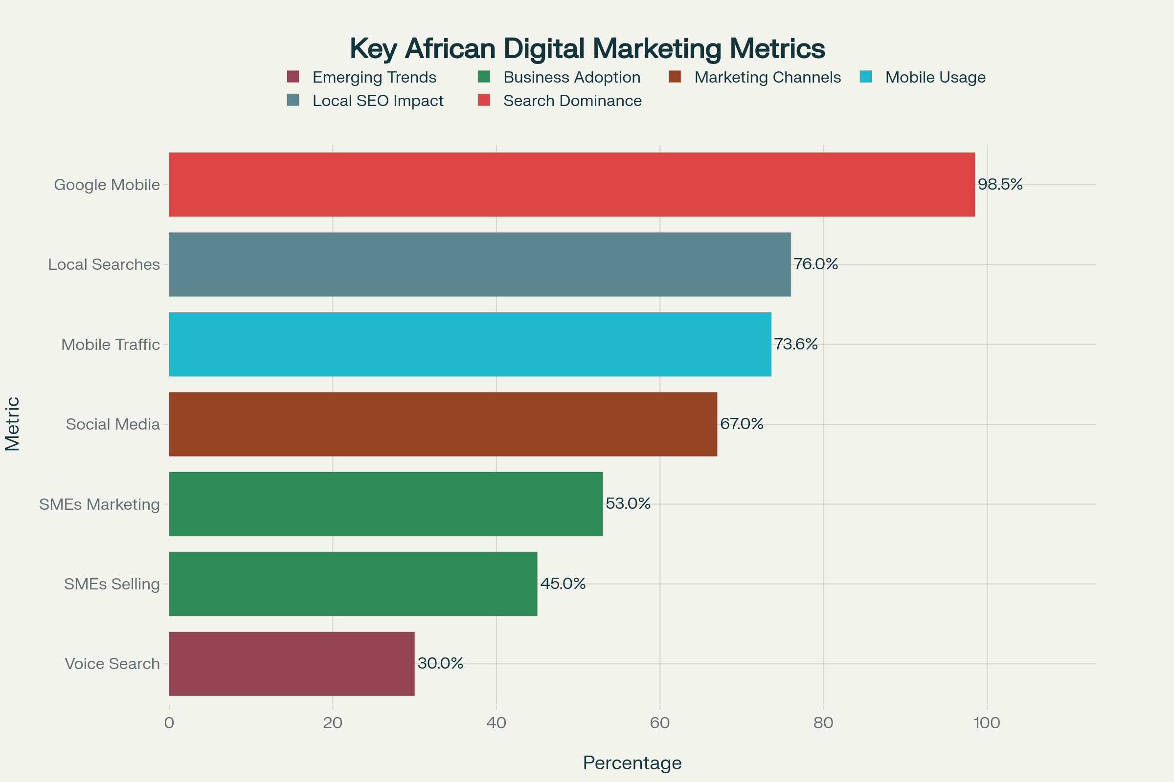 Key African Digital Marketing Statistics: Mobile dominance and local SEO opportunities for African small businesses
