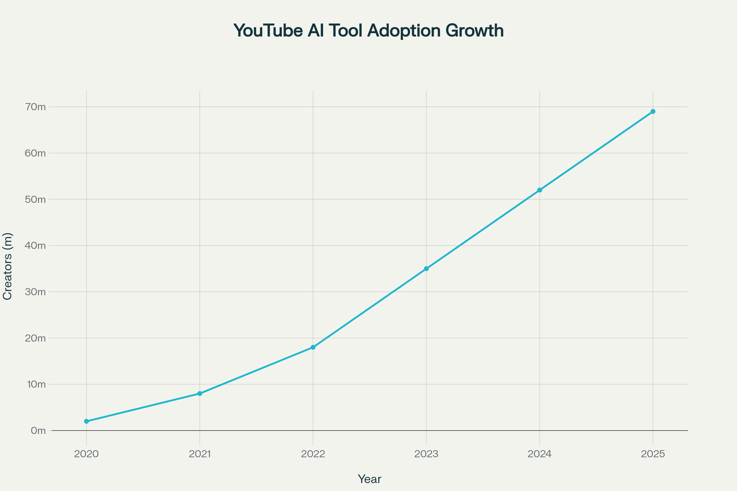 YouTube AI Tools Content Creation Creator Adoption Growth 2020-2025