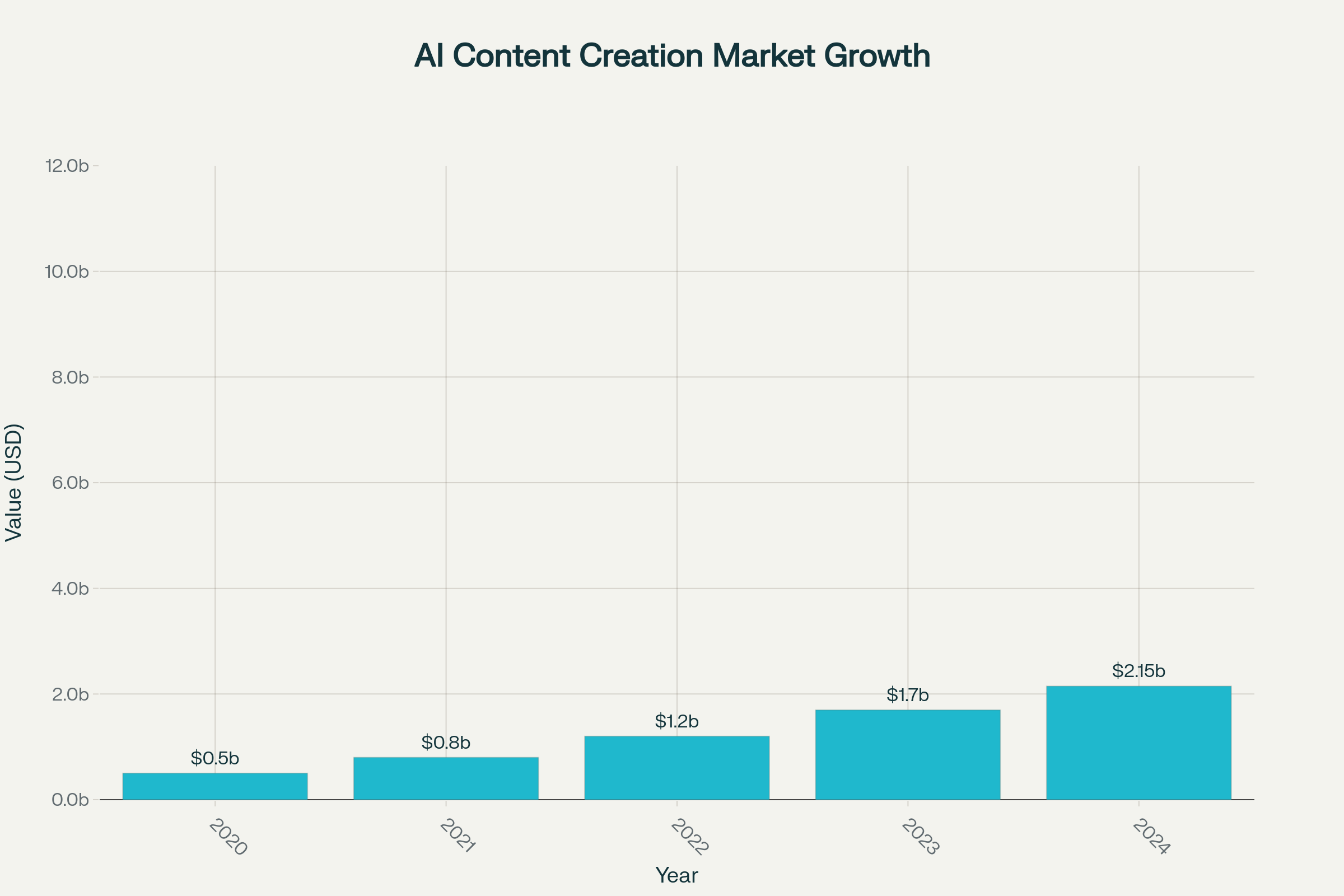 AI-Powered Content Creation Market Growth and Projections (Billions USD)