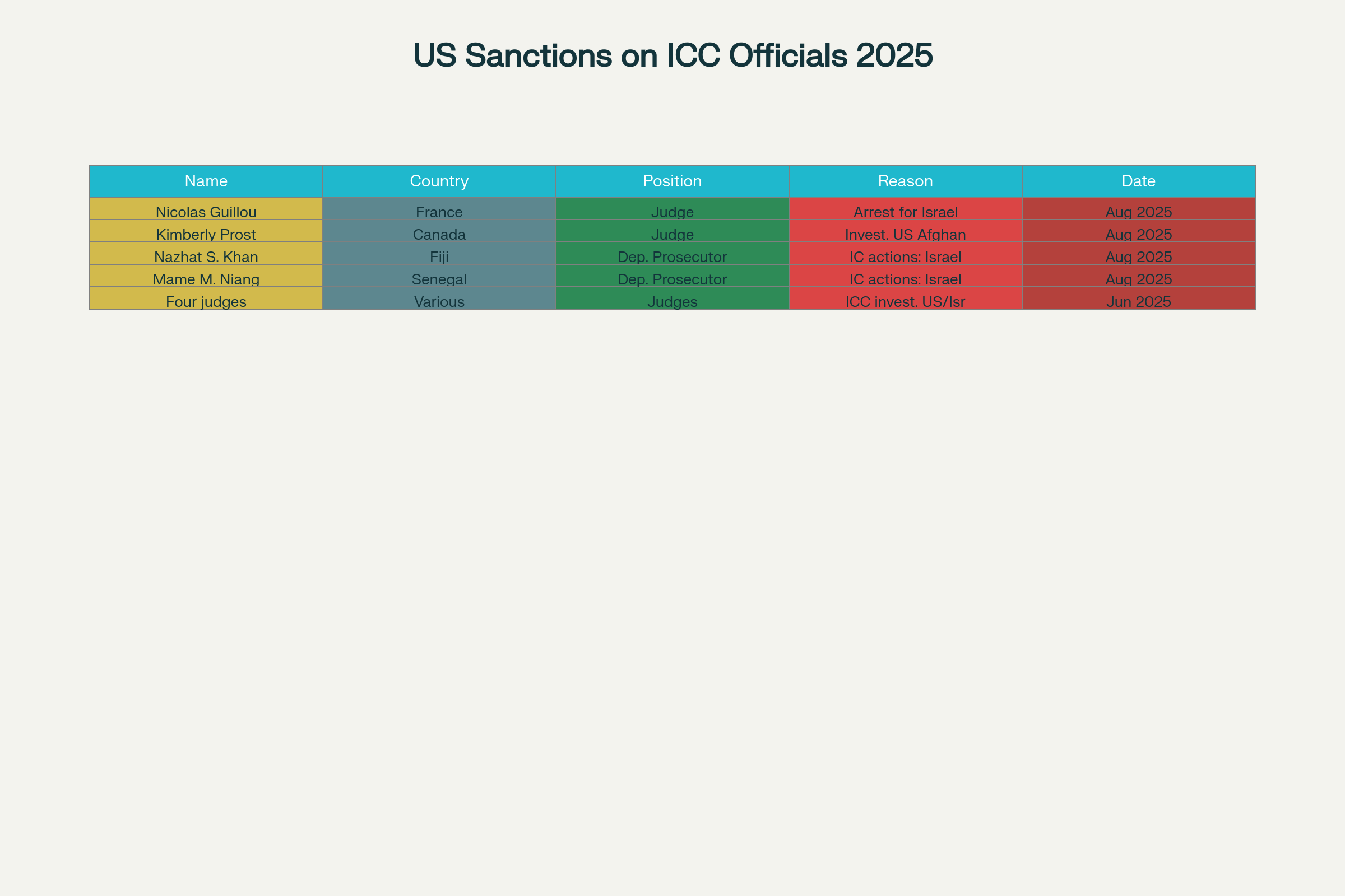 US Sanctions on ICC Officials in 2025