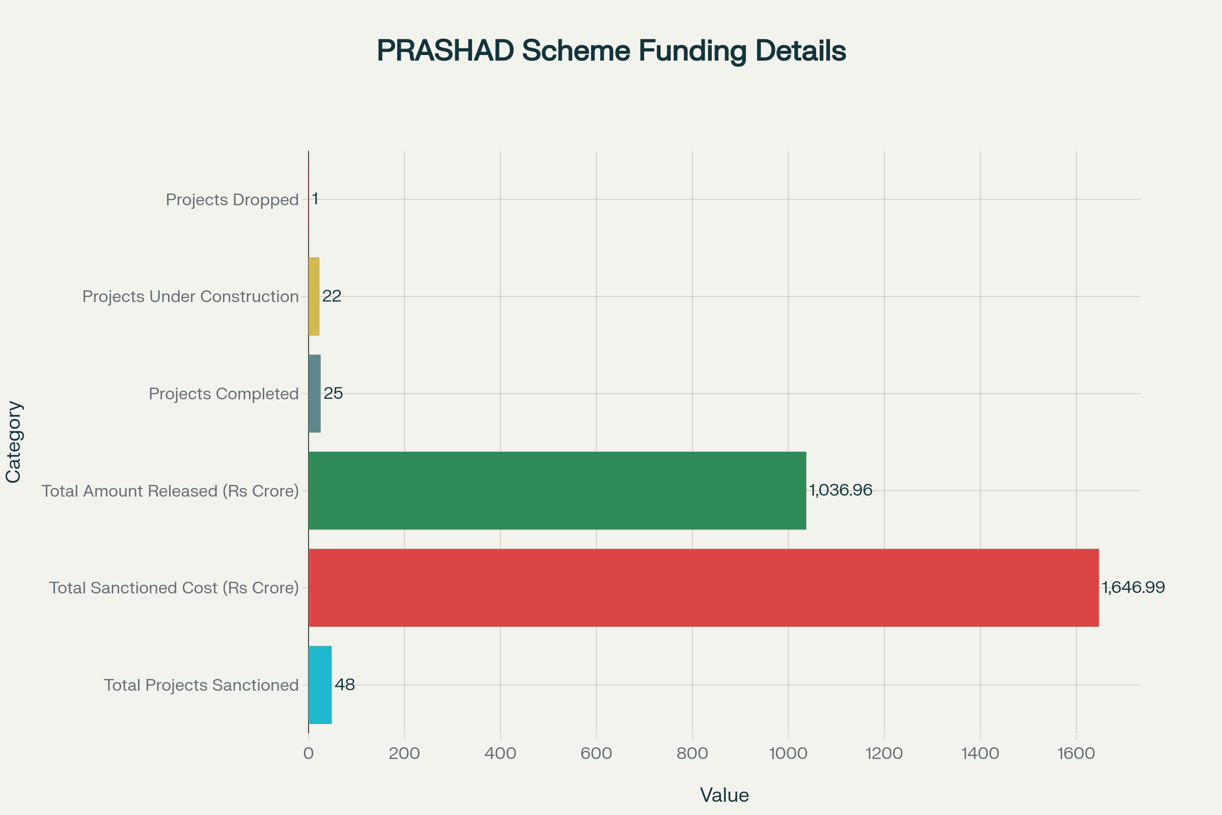 PRASHAD Scheme Project Status and Funding Overview (As of December 2024)
