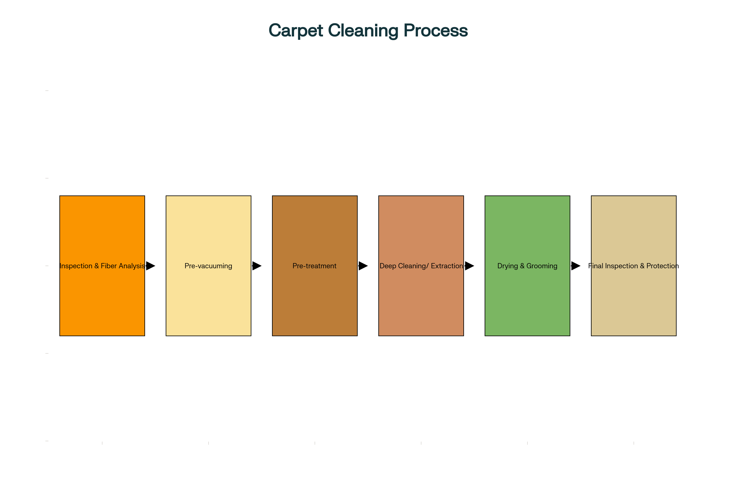 Professional carpet cleaning process flowchart showing six sequential stages