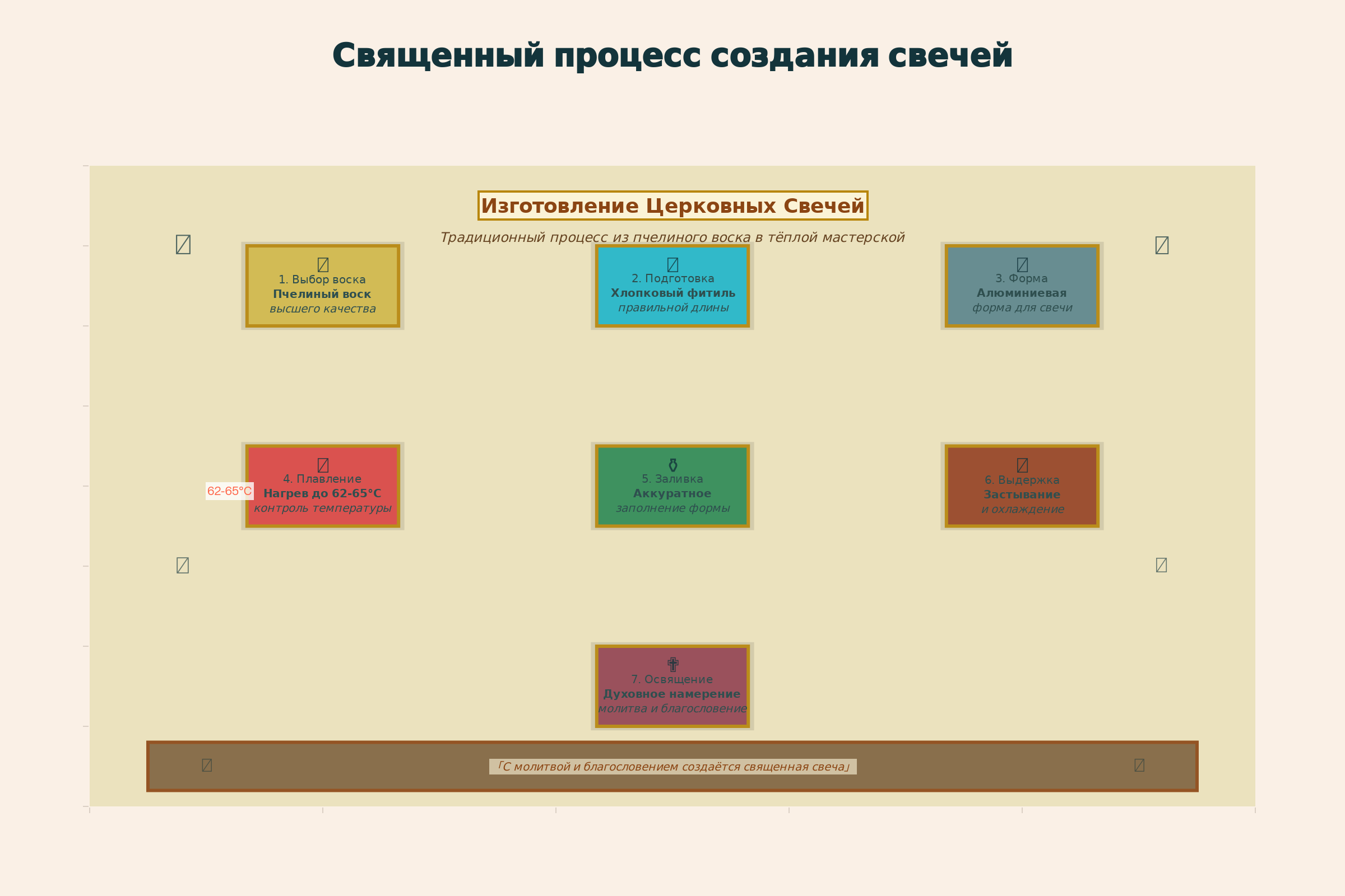 Пошаговое изготовление церковных свечей из пчелиного воска