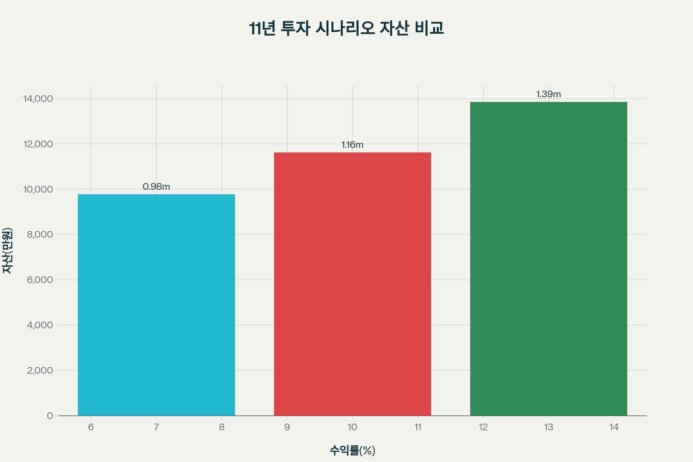 월 50만원씩 11년간 적립 시 ETF 수익률별 예상 은퇴 자산