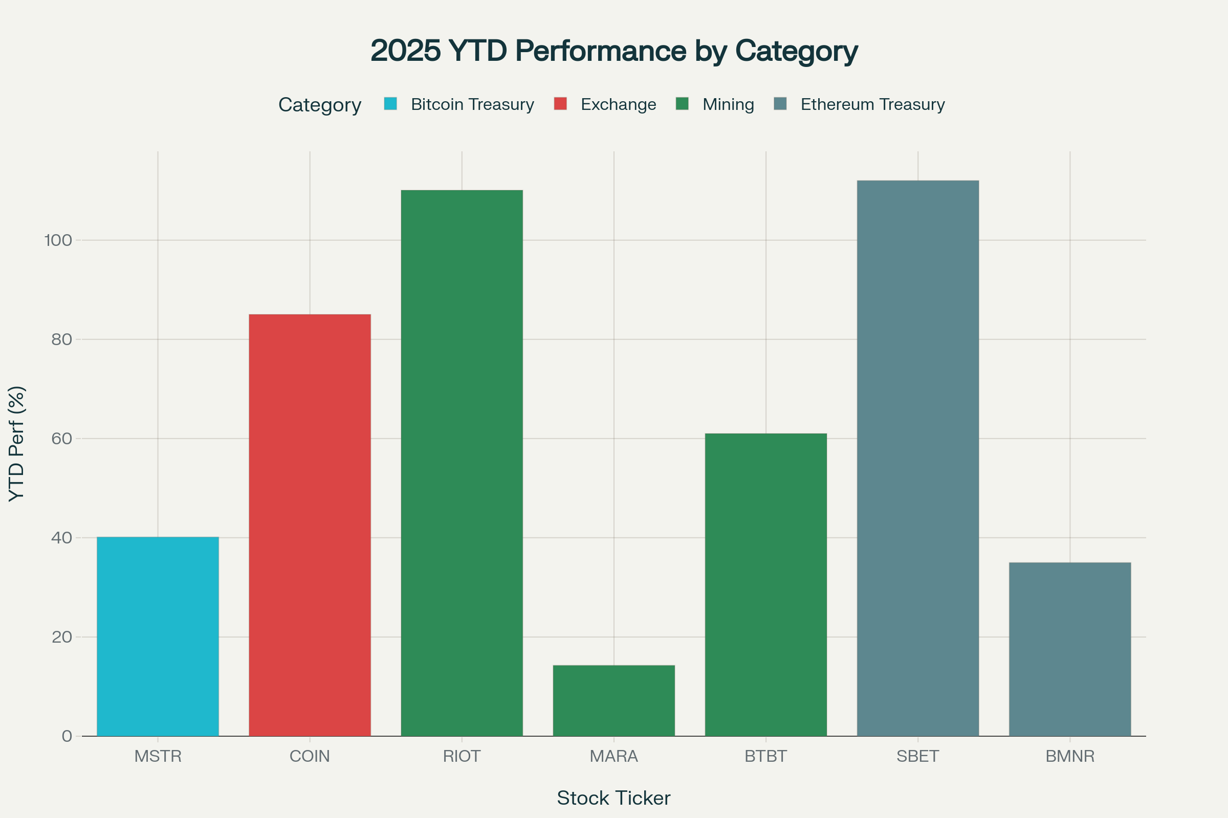 YTD Performance Chart
