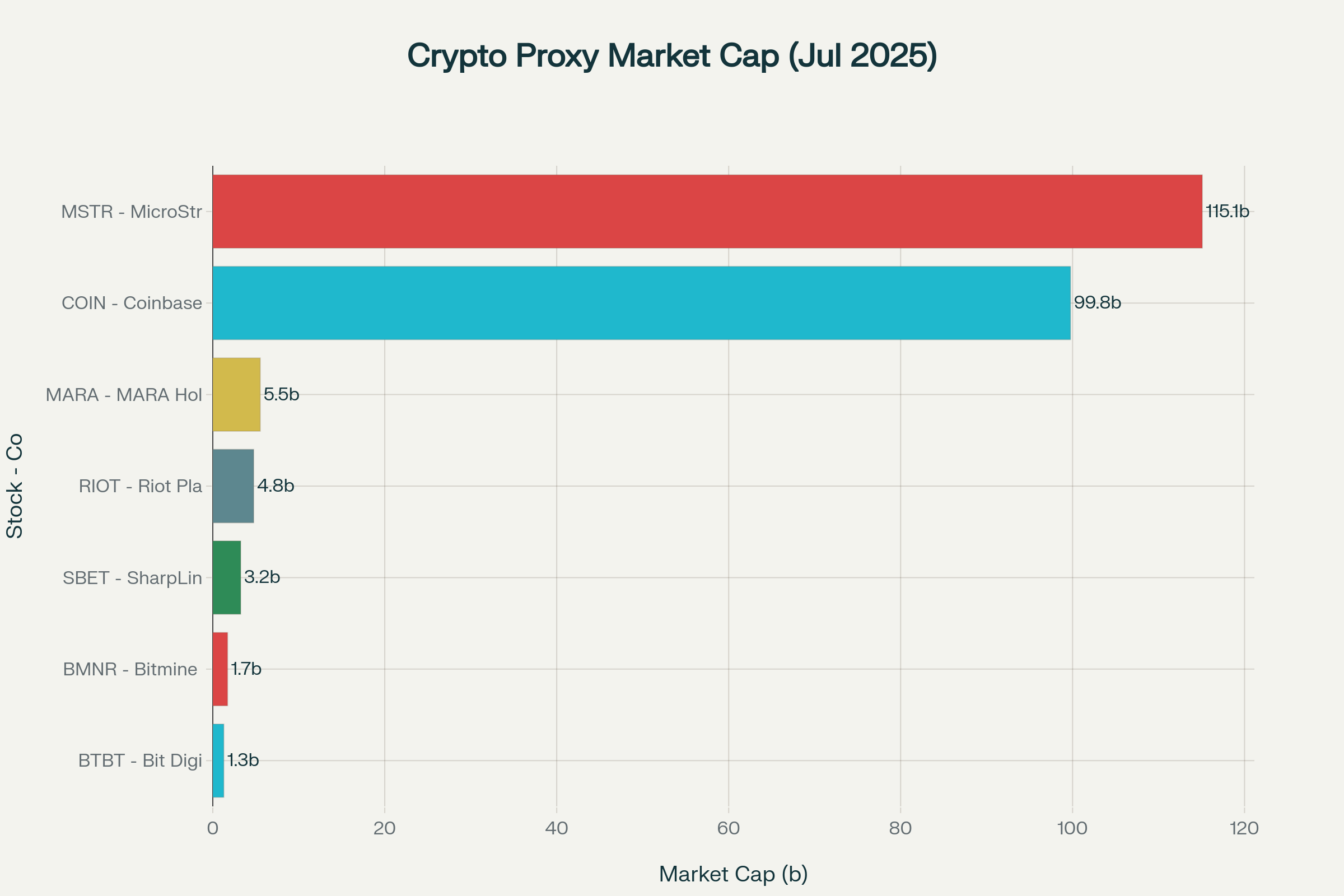 Market Capitalization Chart
