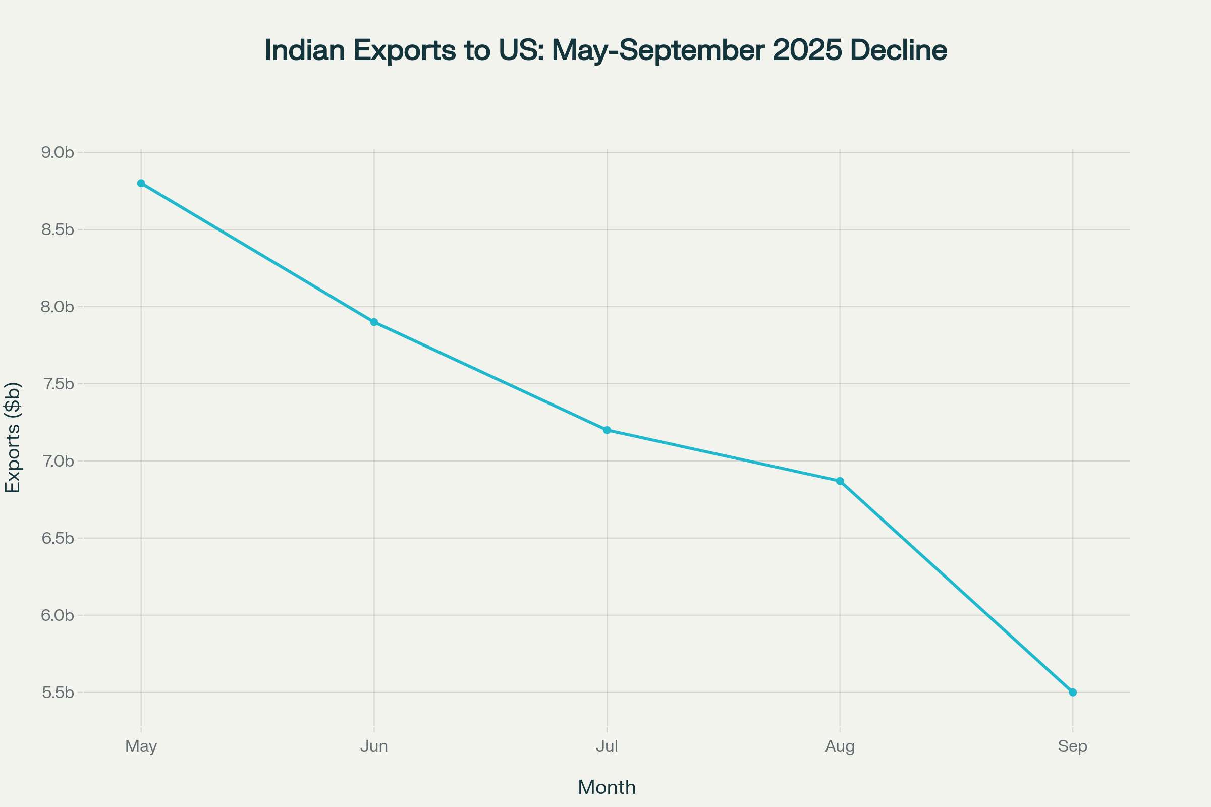 Indian exports to the US have declined sharply following the implementation of 50% tariffs, dropping from $8.8 billion in May to $5.5 billion in September 2025