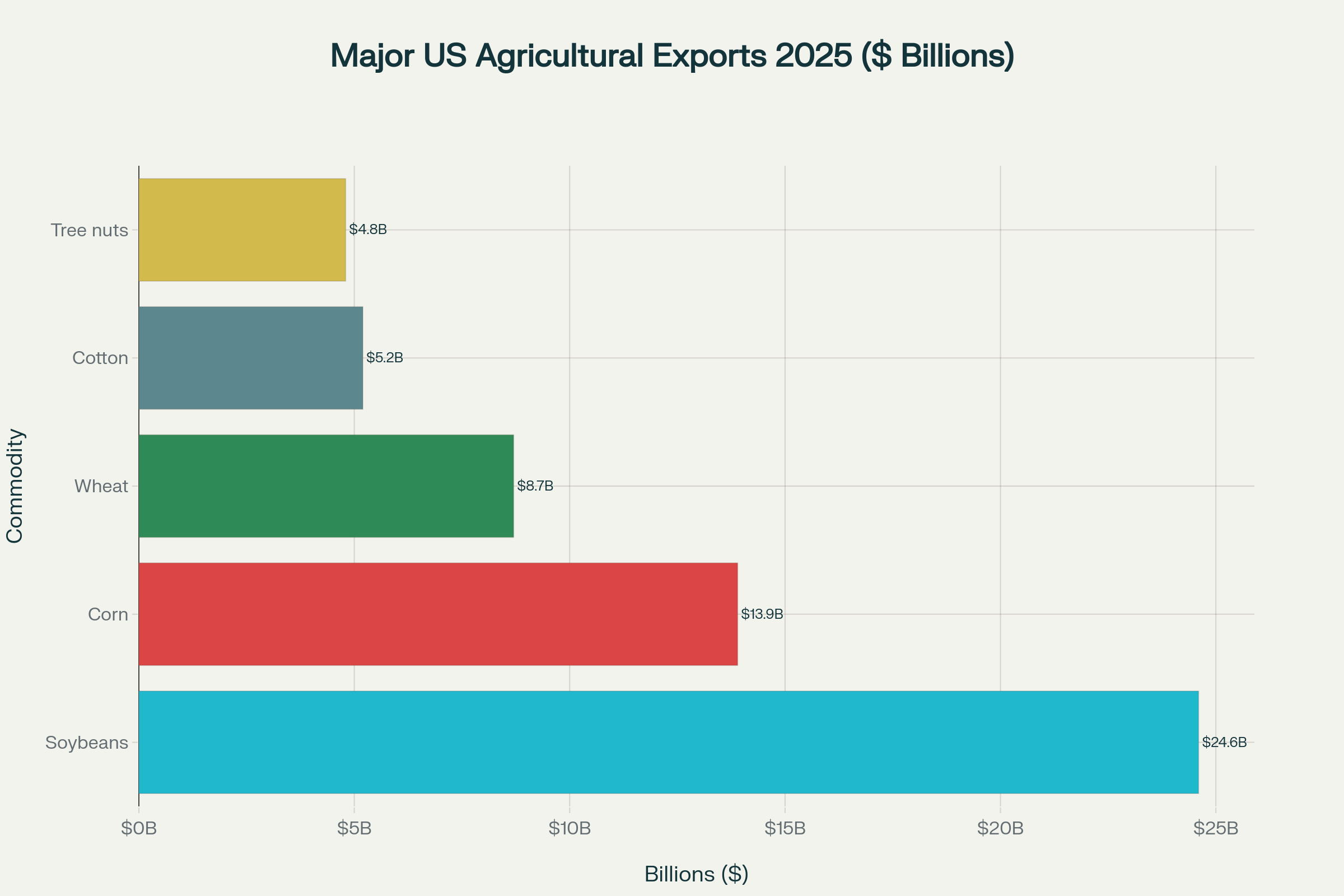 US agricultural exports are led by soybeans at $24.6 billion and corn at $13.9 billion, making these commodities central to trade negotiations with India