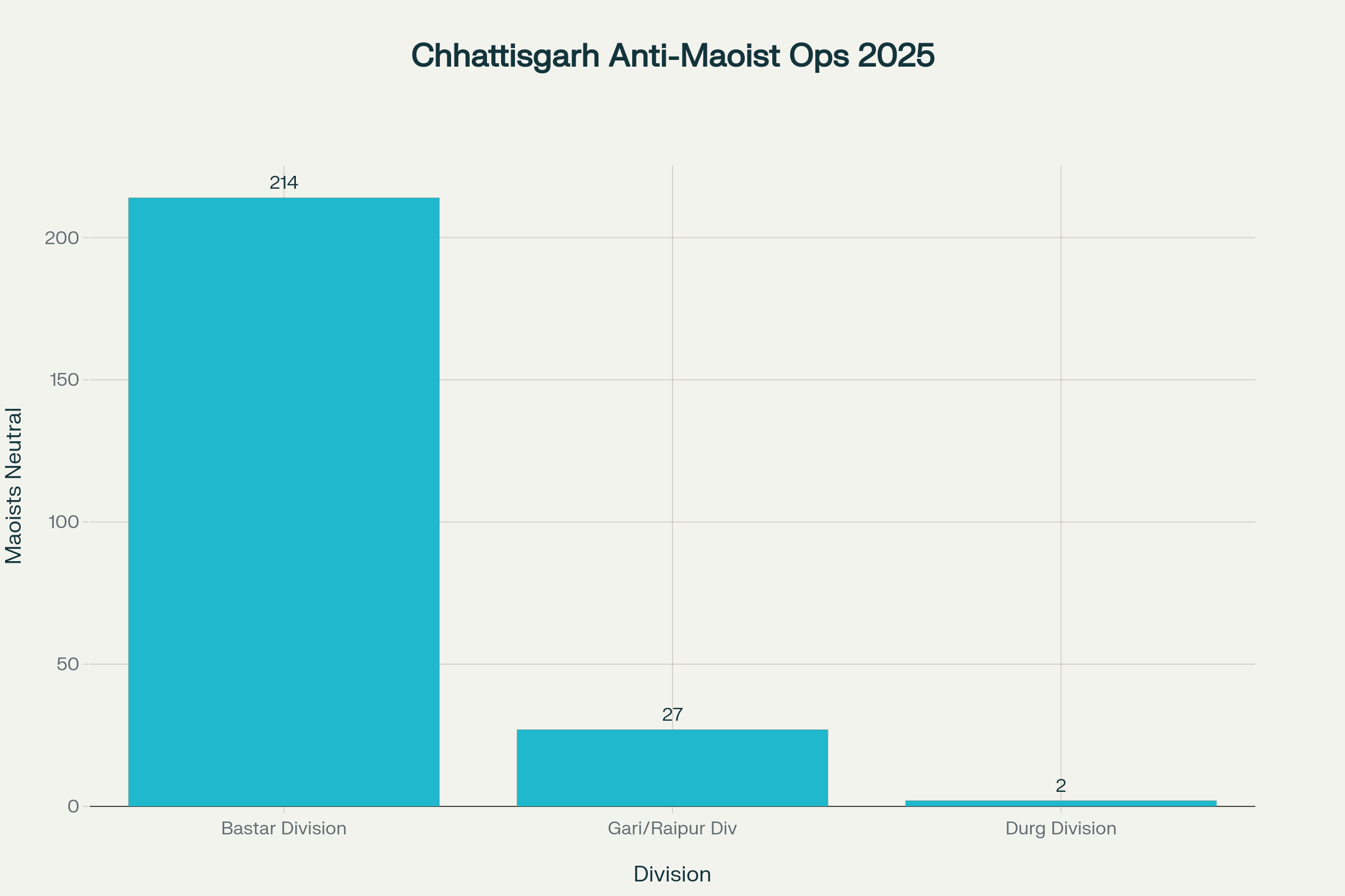 Chhattisgarh Anti-Maoist Operations 2025: Distribution of Maoist casualties across different administrative divisions