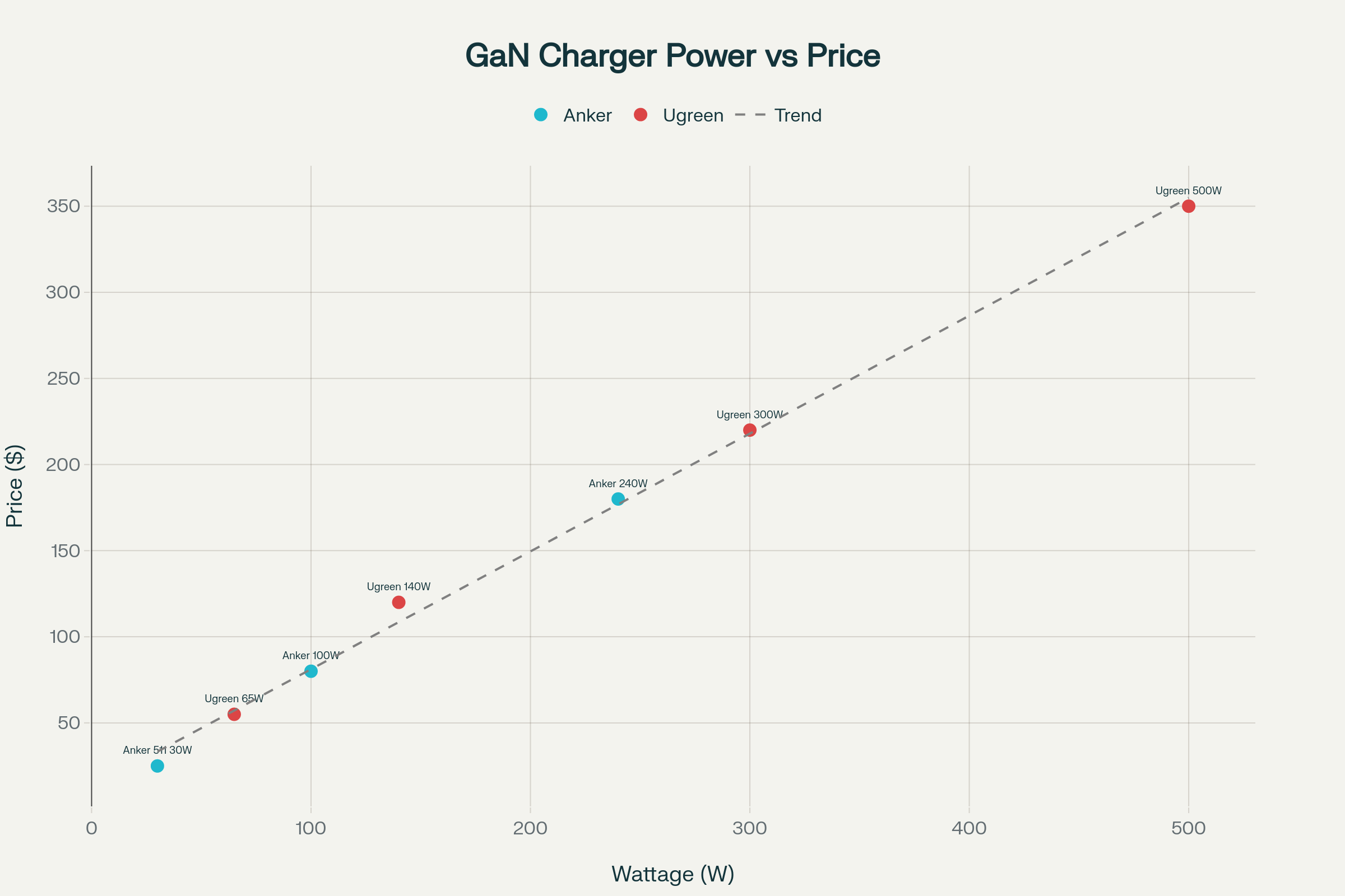 GaN Charger Price vs Power Comparison