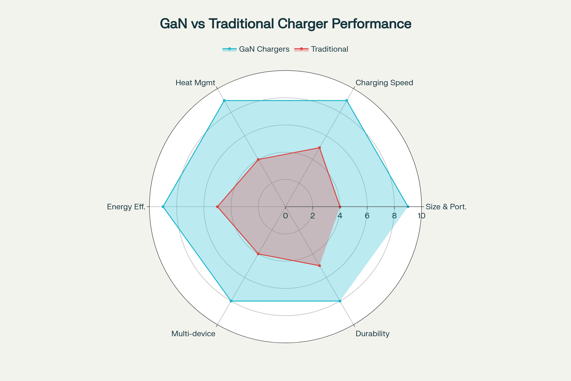 GaN vs Traditional Charger Performance Comparison