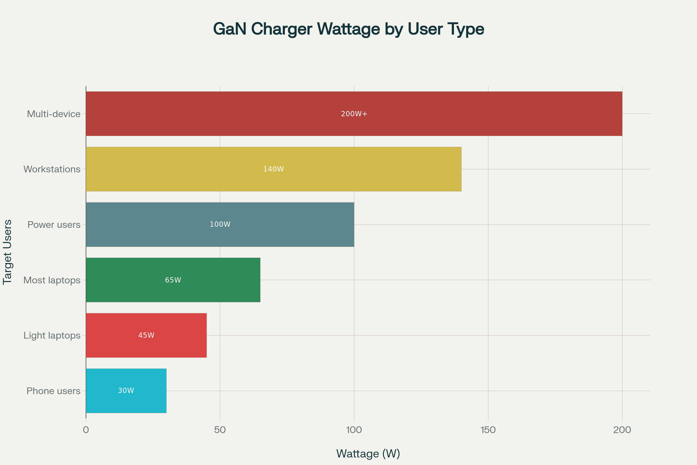 GaN Charger Wattage Recommendations by User Type