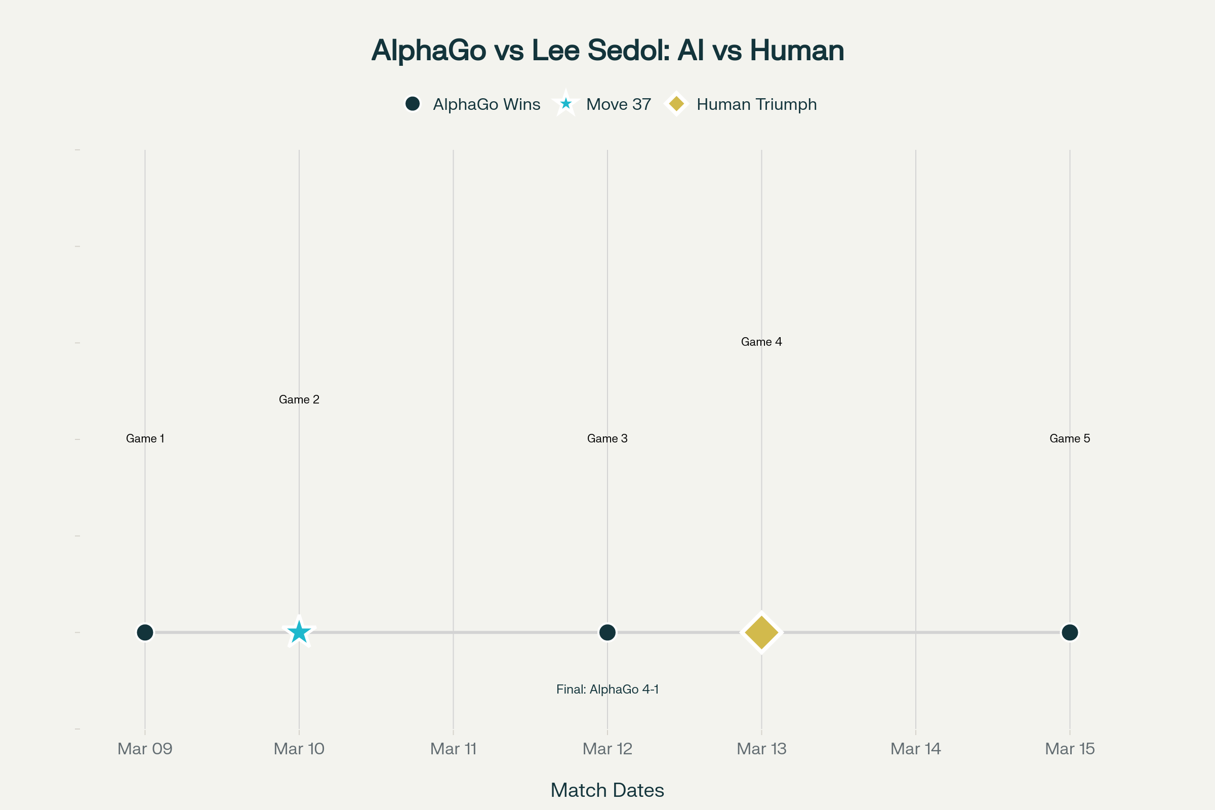 The Historic Lee Sedol vs AlphaGo Match: March 9-15, 2016 - A spiritual and philosophical confrontation between human intuition and artificial intelligence