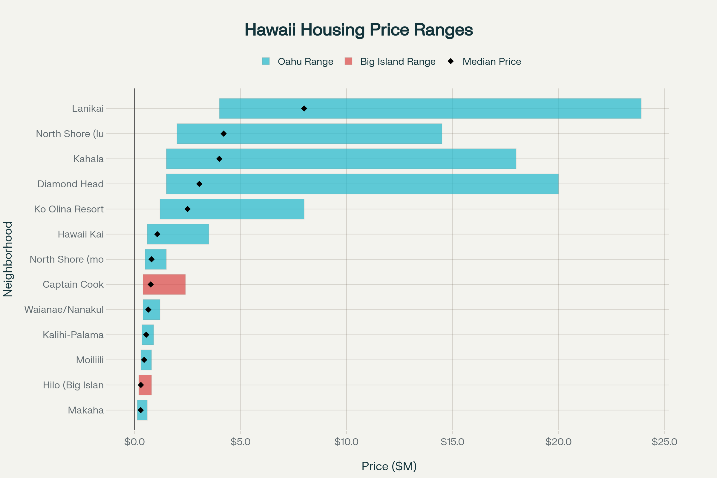 Hawaii housing price disparities showing the dramatic range from modest homes to million-dollar estates within individual neighborhoods