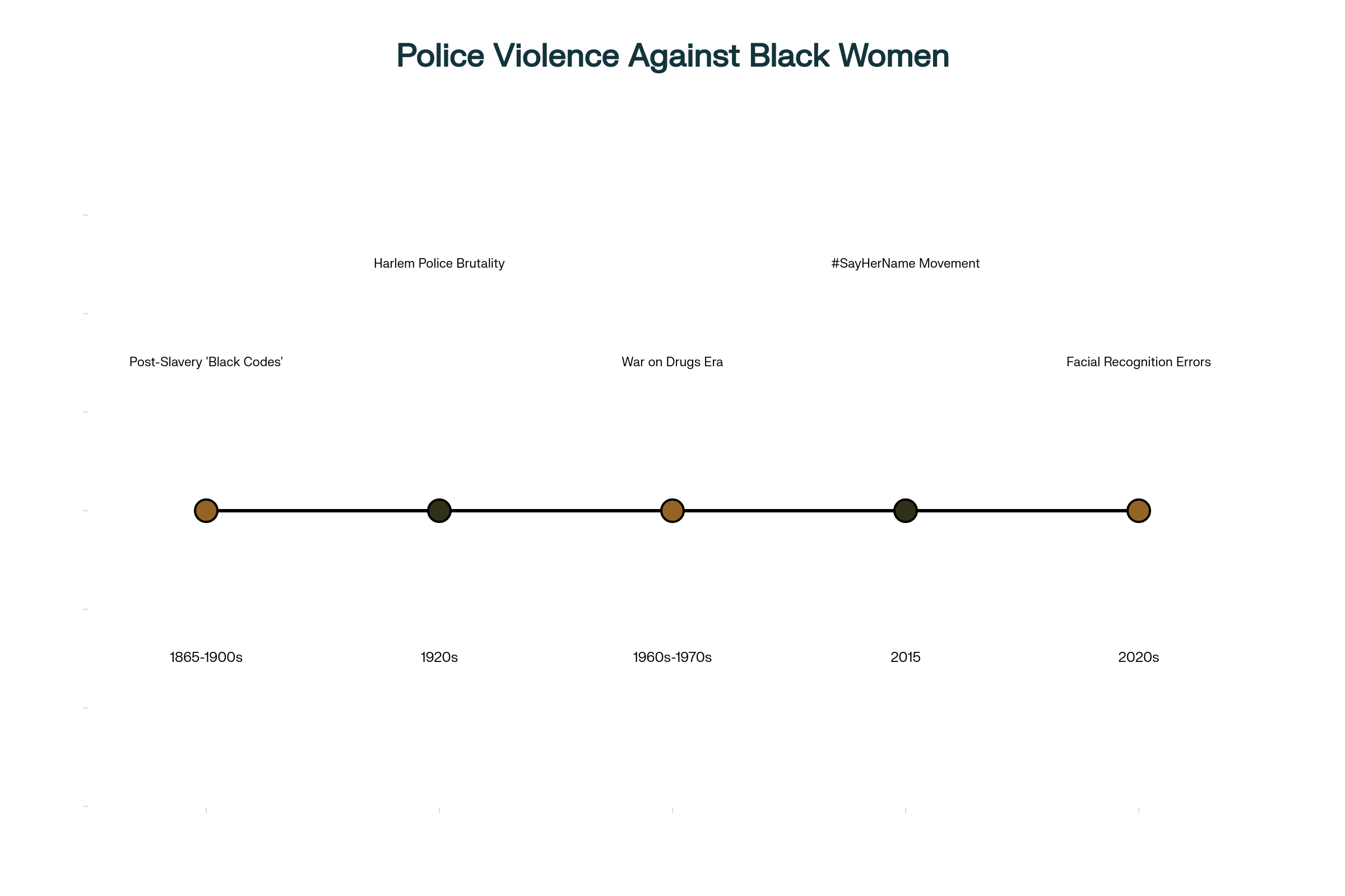 Historical Pattern: Police Violence Against Black Women in America