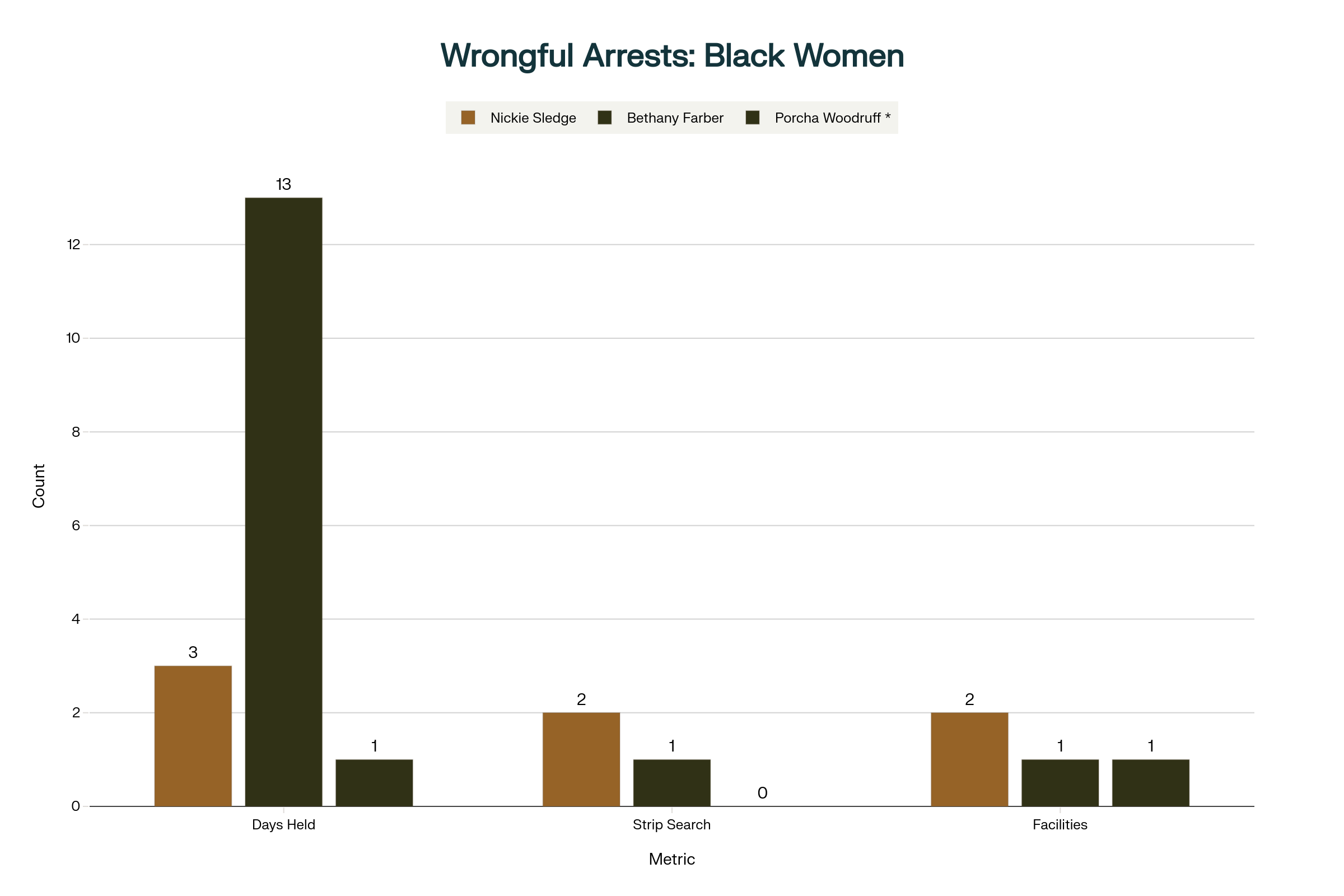 The Cost of Mistaken Identity: Wrongful Arrests of Black Women