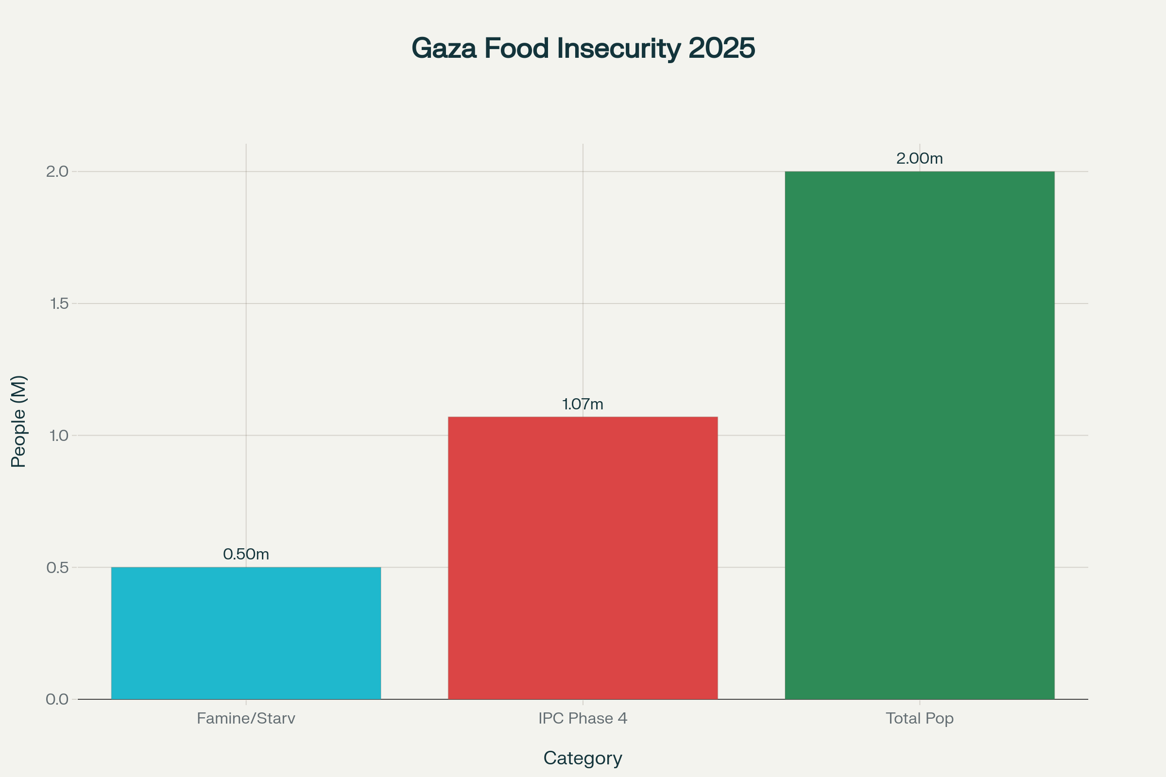 Population Facing Food Insecurity Levels in Gaza in 2025