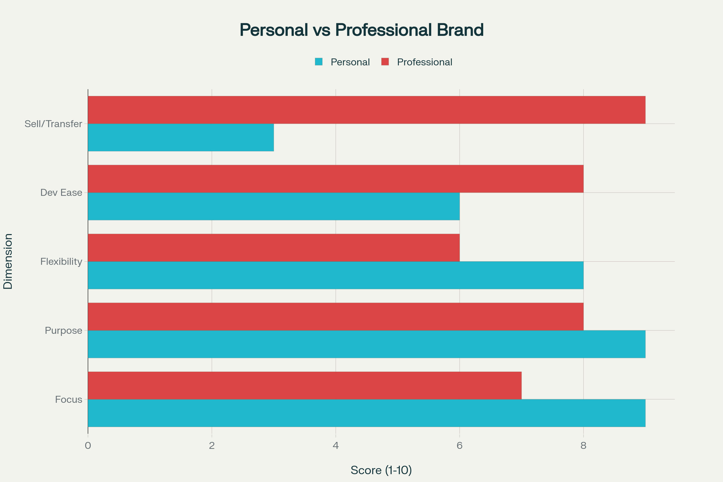 Personal Brand vs Professional Brand comparison chart showing key differences across focus, purpose, flexibility, development ease, and transferability