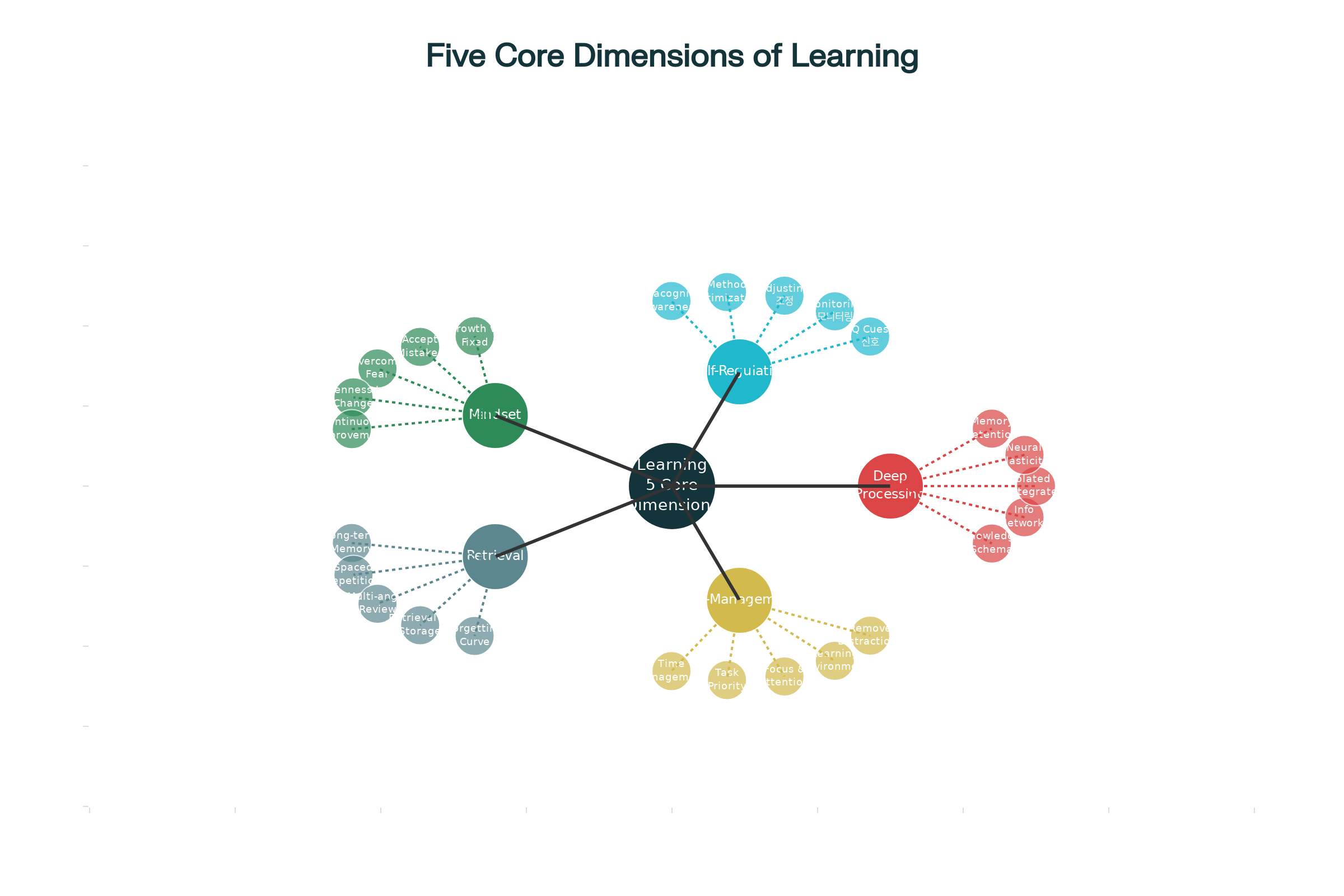 학습 능력을 결정하는 5가지 핵심 차원을 보여주는 마인드맵