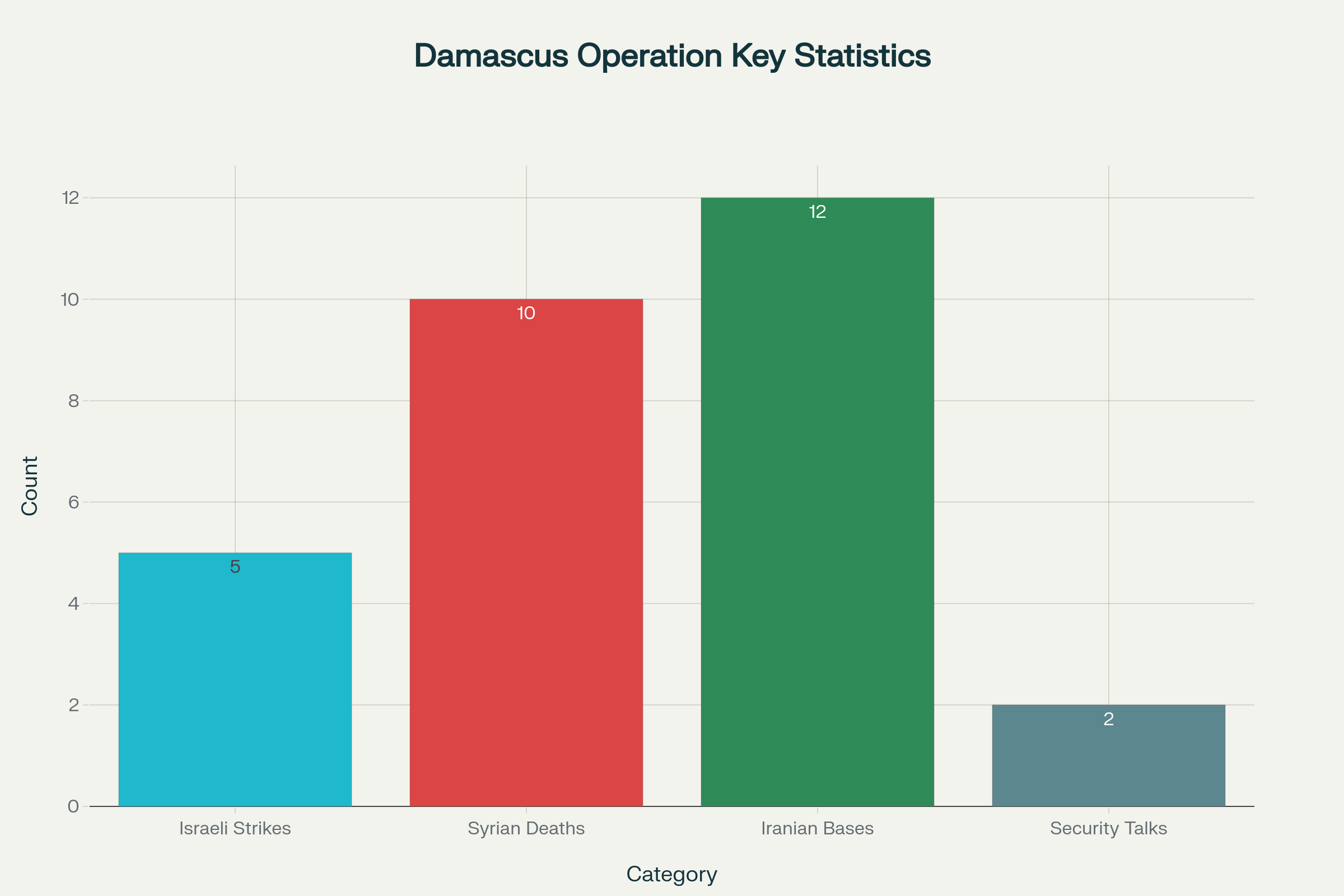 Key Statistics Related to Israel Landing Operation and Syria-Israel Security Context in 2025