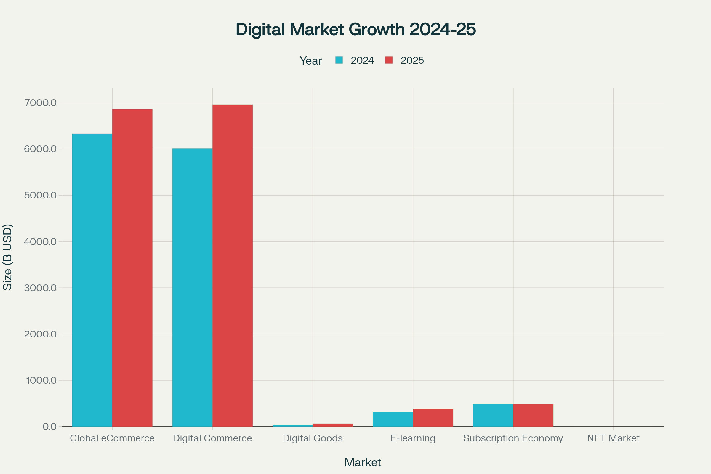 Market Growth Projections: Digital vs Traditional Commerce Markets (2024-2025)