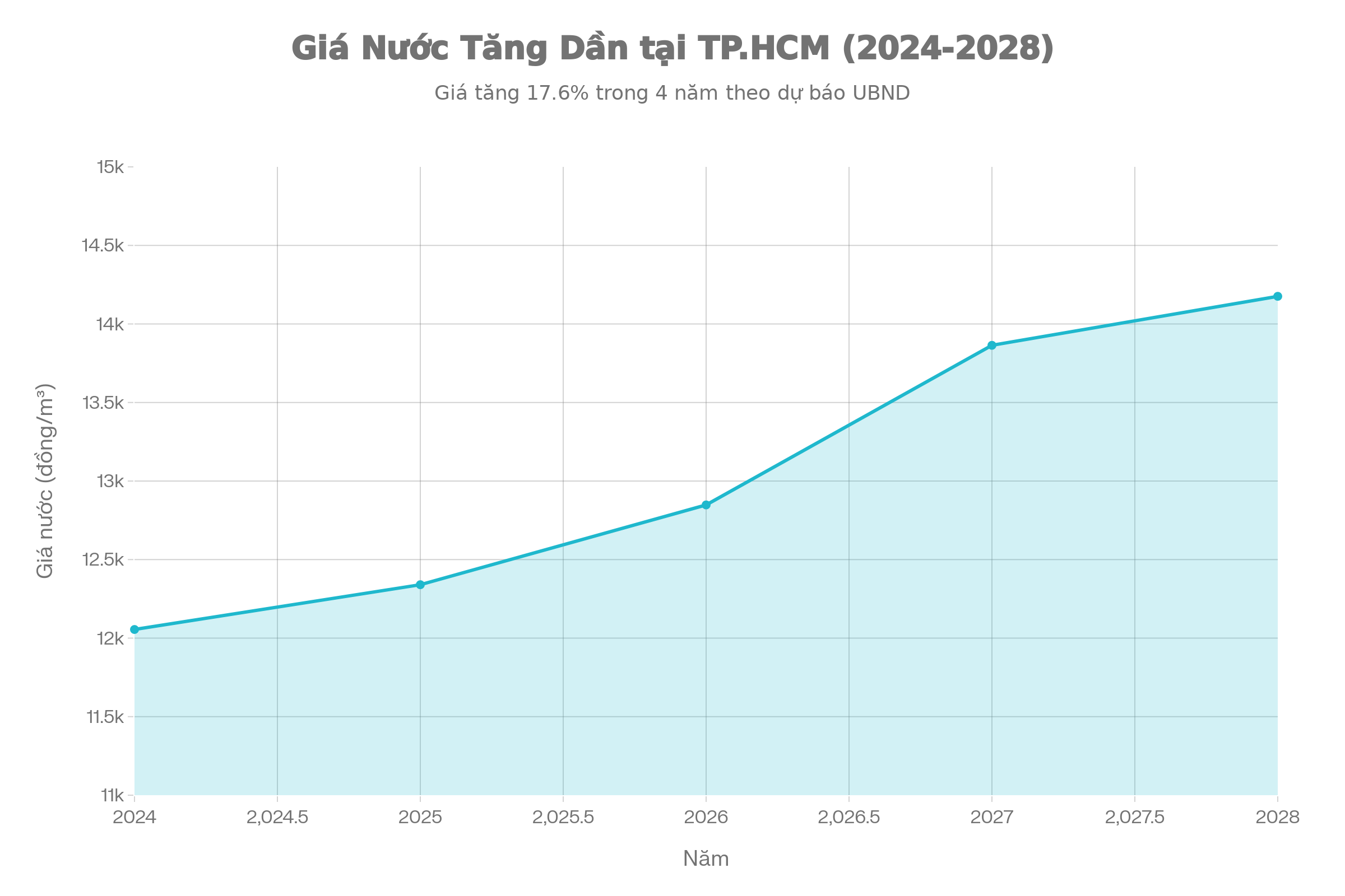 Dự báo giá nước sinh hoạt bình quân TP Hồ Chí Minh 2024-2028