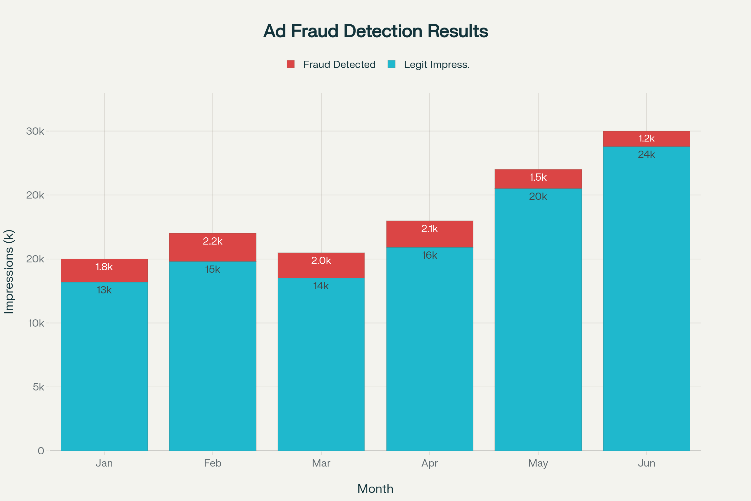 Digital advertising campaign protection case study showing ad impressions, fraud detection, cost savings, CTR, and conversions over 6 months