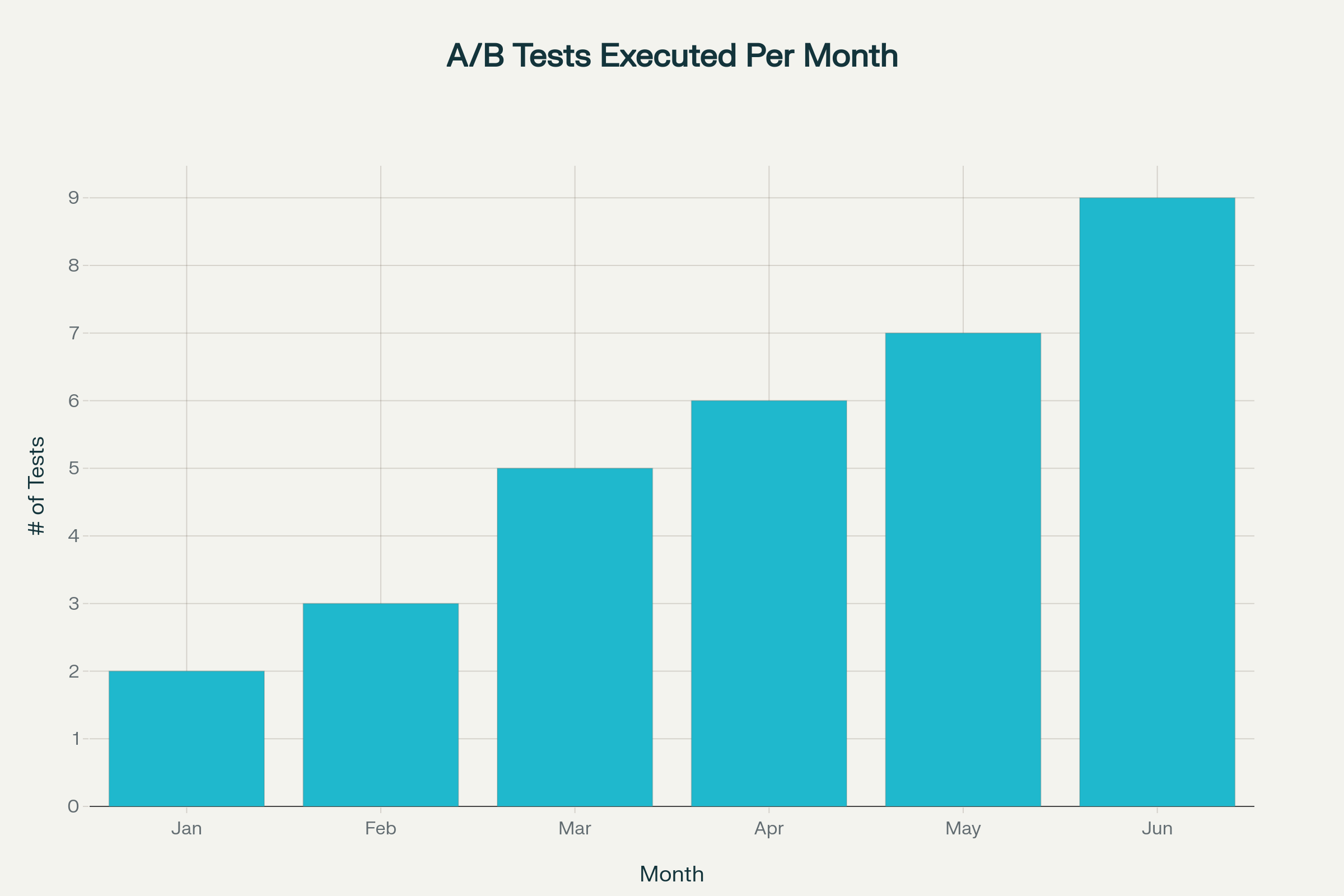 A/B Testing & Campaign Optimization case study showing test count, open/CTR lift, and conversion rates Jan-Jun