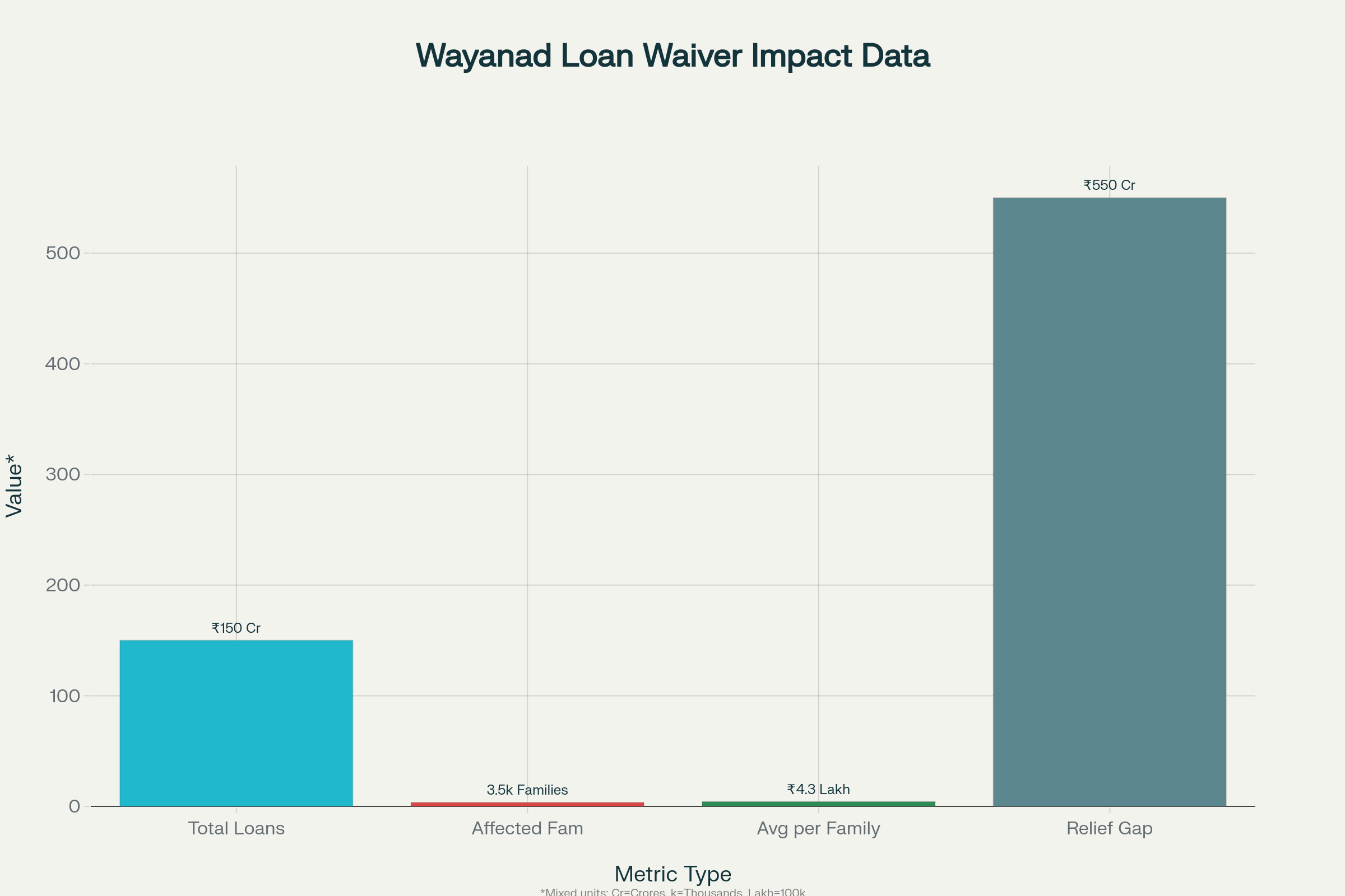 Wayanad landslide victims loan waiver requirements compared to available relief funding shows significant financial burden on disaster survivors