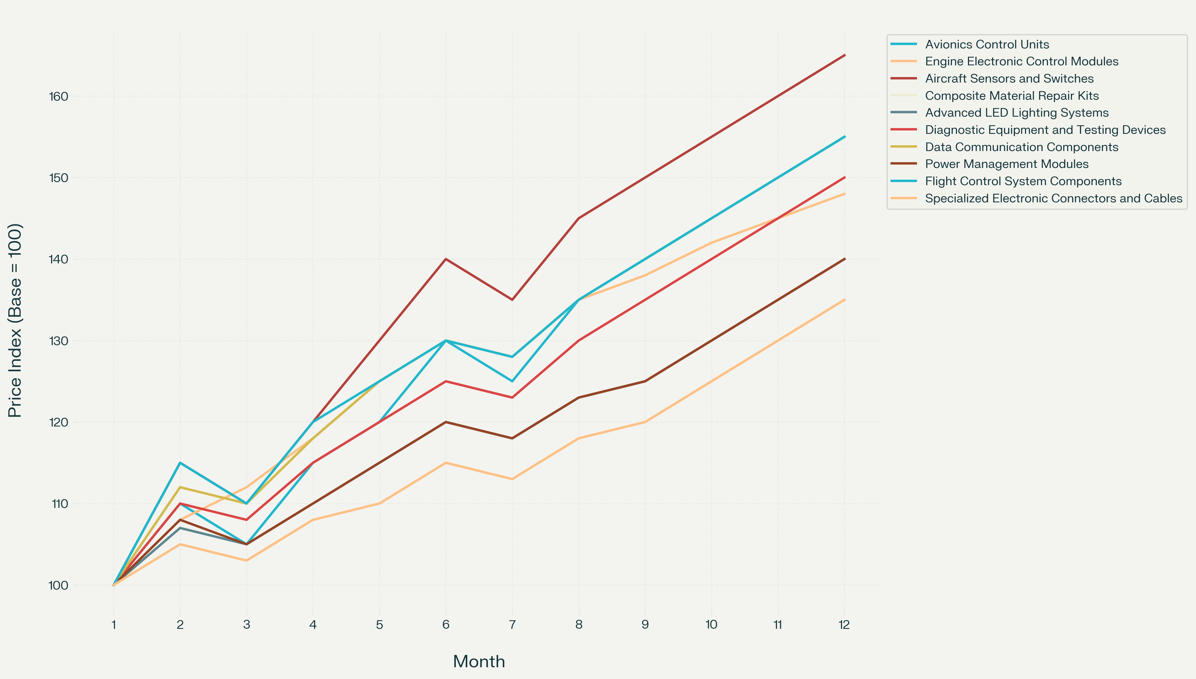 Simulated Month-to-Month Price Volatility of Top 10 Volatile MRO Spare Parts (2024-2025)