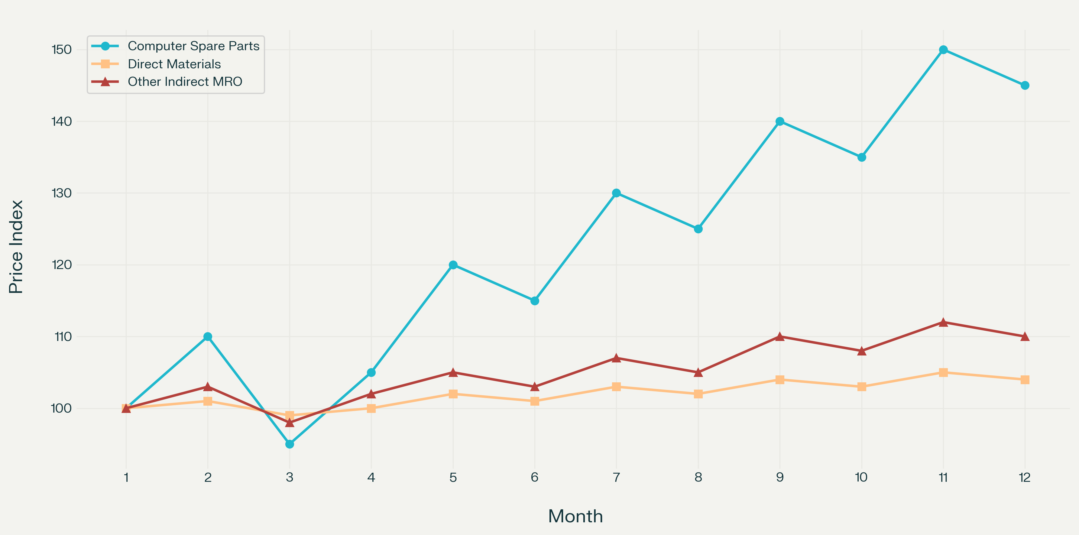 Month-to-Month Price Fluctuations (Index = 100 at Month 1)