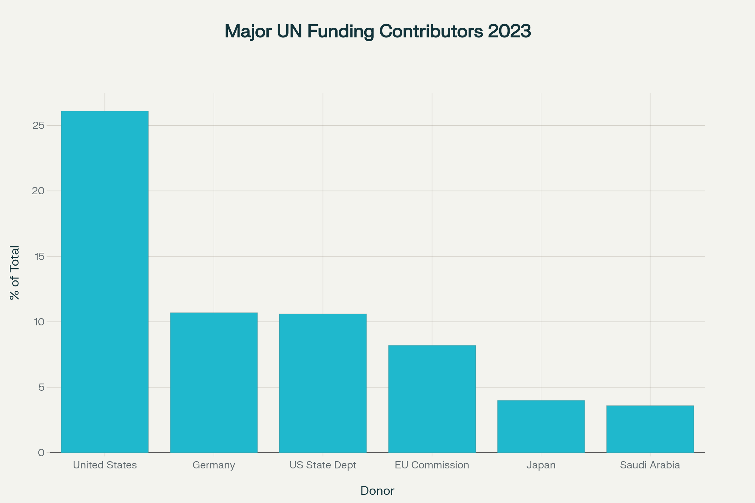 Major UN funding contributors show US dominance in international organization support