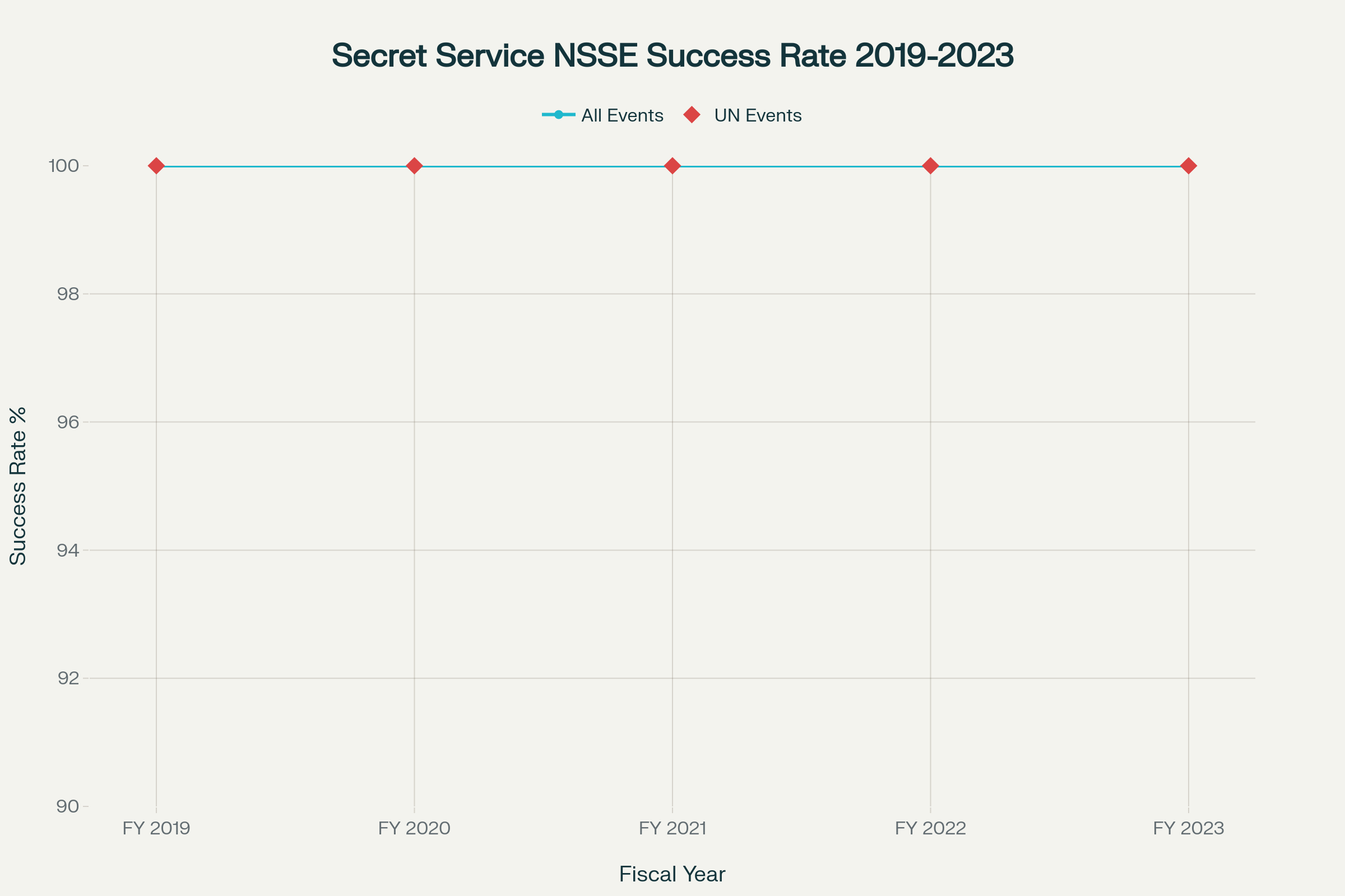 Secret Service maintains perfect security record for high-profile international events