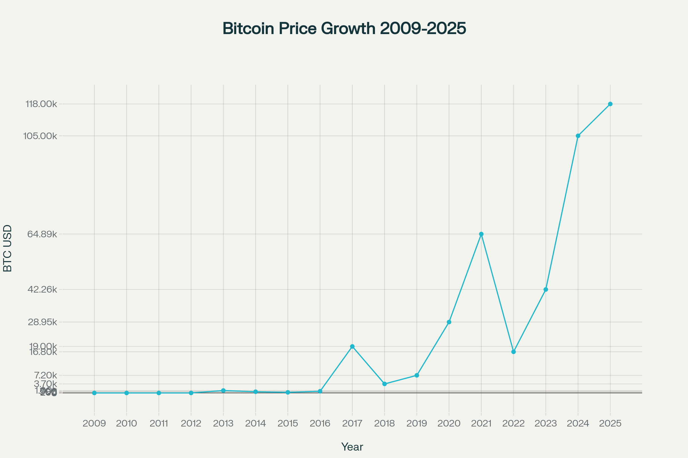 Bitcoin Price Growth from 2009 to 2025 in USD