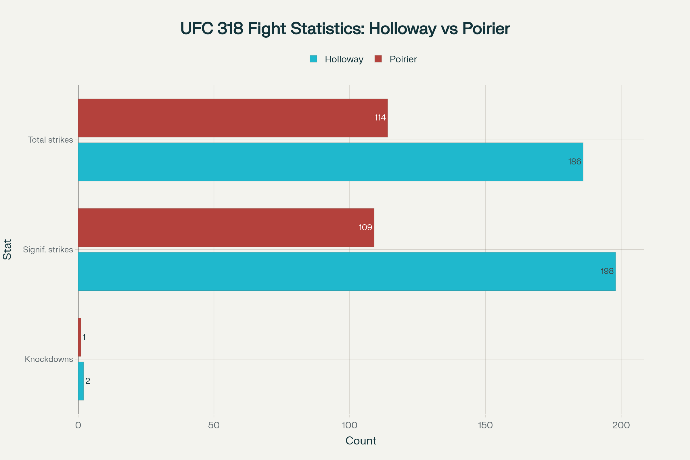 UFC 318 Results: Max Holloway Spoils Dustin Poirier's Retirement in Instant Classic Brawl 4 Statistical breakdown of the UFC 318 main event showing Holloway's dominant striking performance