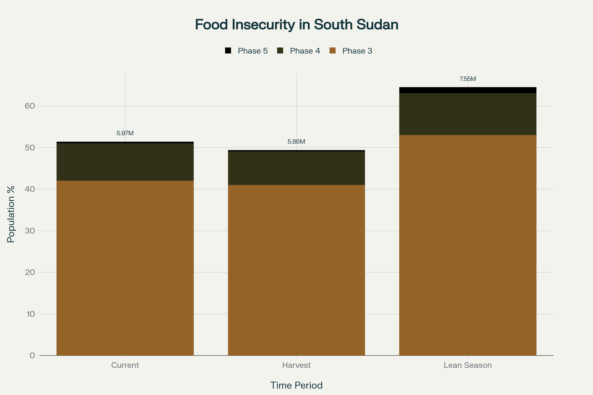 South Sudan: Projected Population Facing Food Insecurity by IPC Phase (2025-2026)