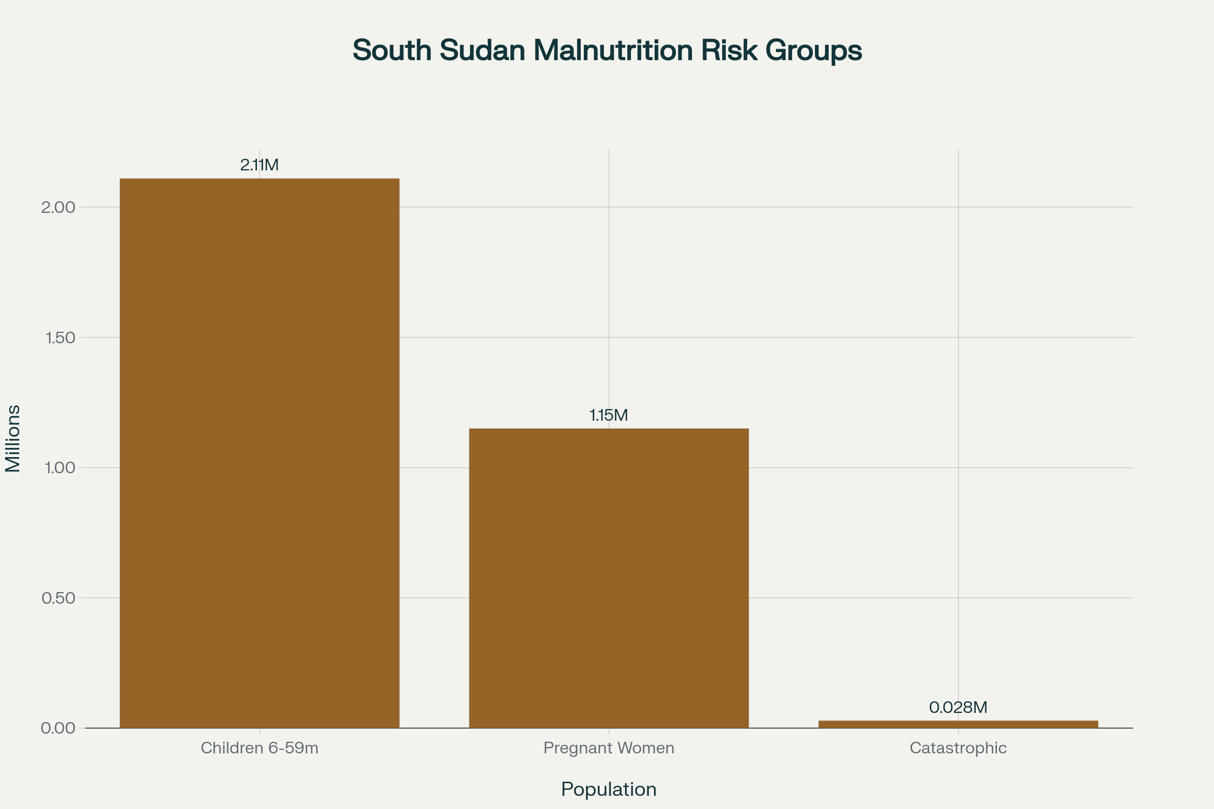 Most Vulnerable Populations Facing Acute Malnutrition in South Sudan (2026)