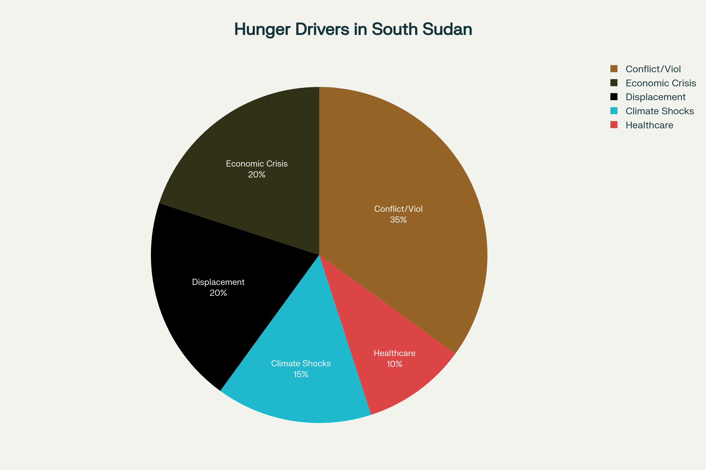 Primary Drivers of South Sudan's Food Insecurity Crisis