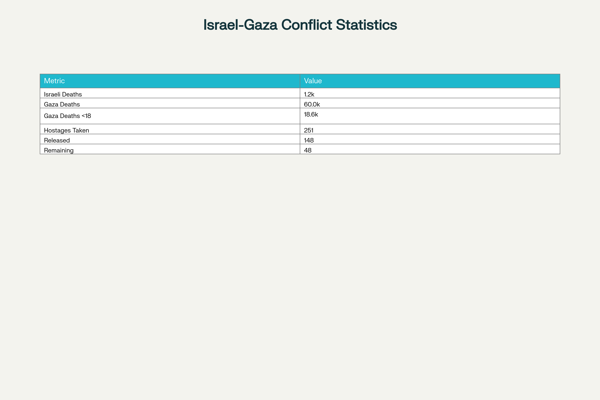 Key verified statistics on Israel-Gaza conflict and hostage situation as of September 2025