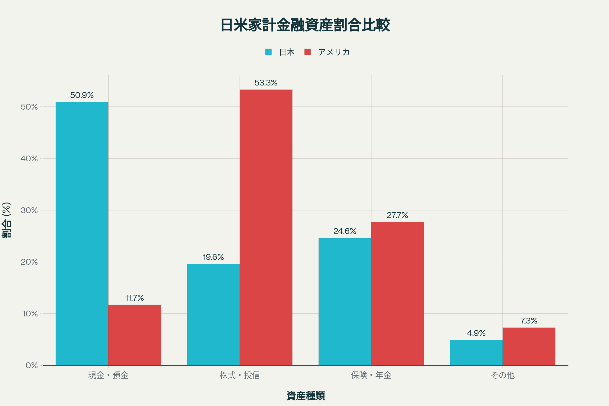 日本・アメリカ・ユーロエリアの家計金融資産割合比較